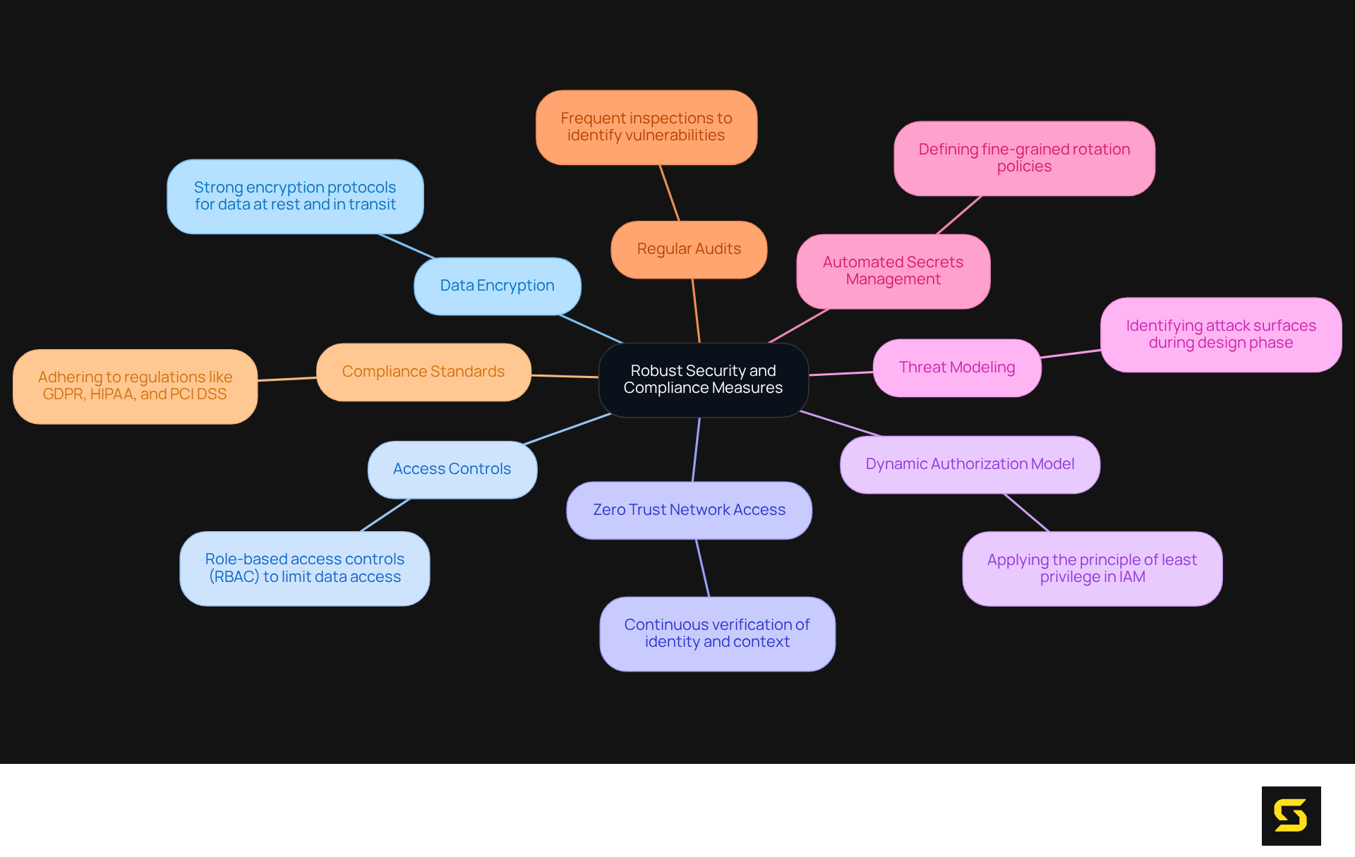 This mindmap shows the key measures that SaaS developers should prioritize for security and compliance. Each branch represents a crucial area of focus, with further details provided to explain its importance.
