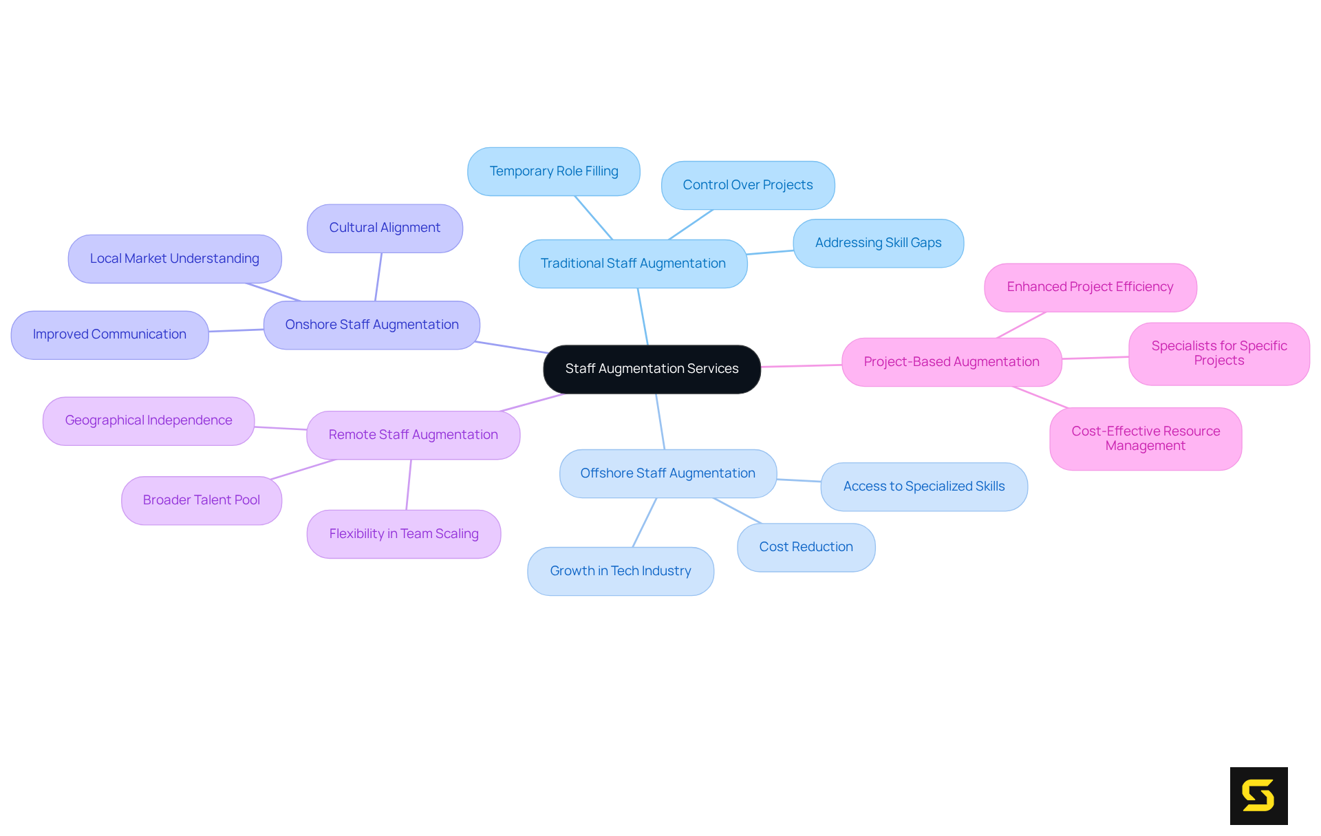 At the center is the main idea of staff augmentation, with branches leading to different service types. Each branch highlights the unique aspects and advantages of that category, making it easy to compare and understand their roles in business.