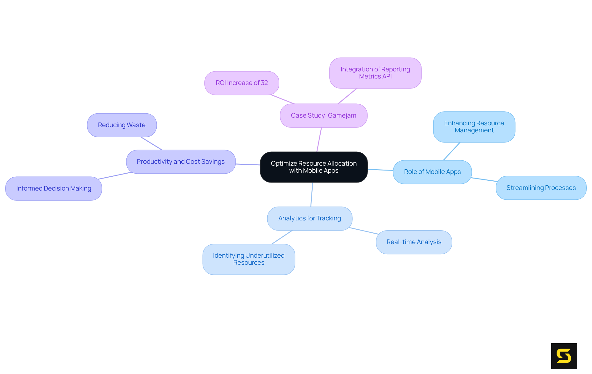 The central idea is the optimization of resource allocation through mobile apps. Each branch represents a key aspect of this topic, such as how analytics improve tracking or the impact of technology on productivity. Follow the branches to explore how these ideas connect and support the overall theme.
