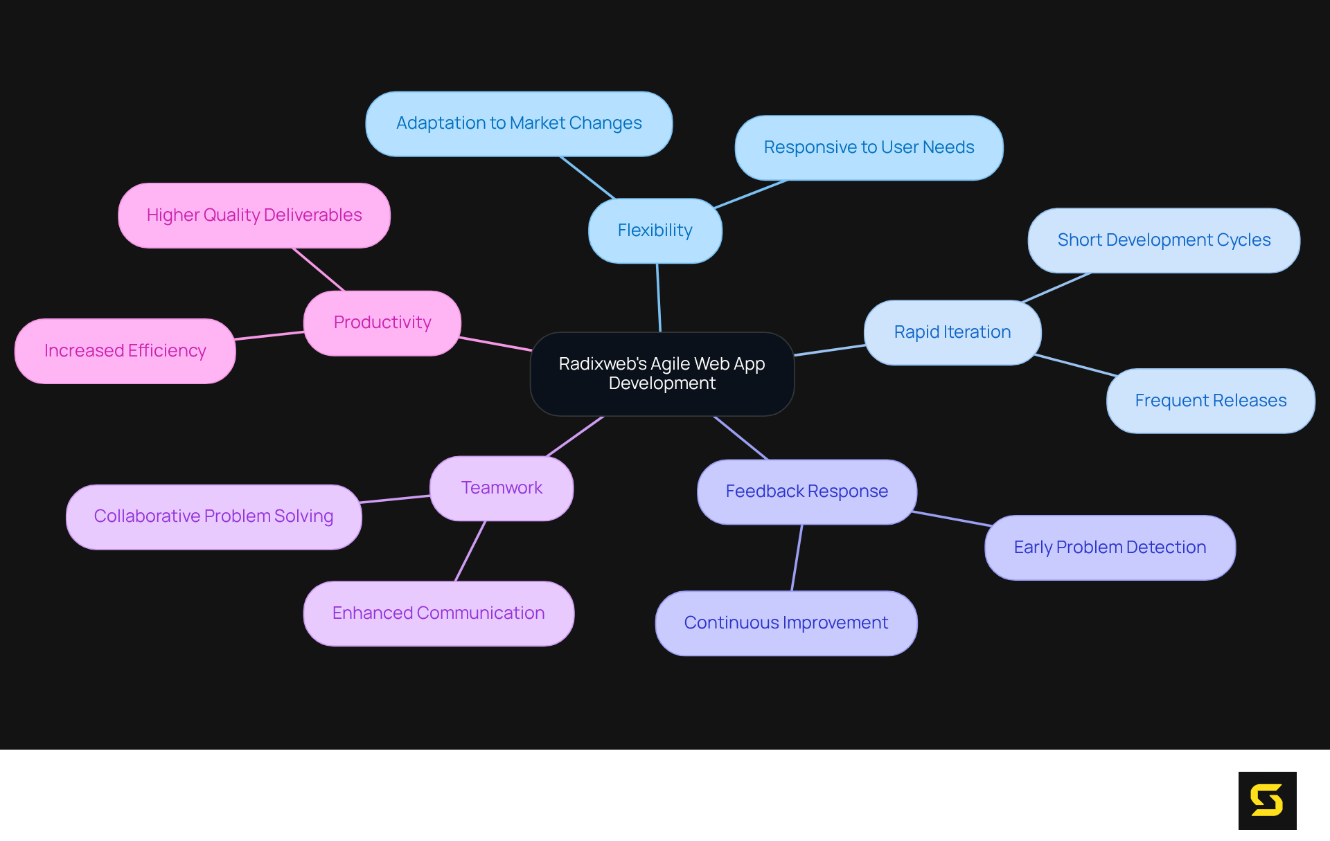 The central node represents Radixweb's agile approach, with branches showing key elements that contribute to successful web application development. Each branch and sub-branch illustrates how these concepts work together to meet client needs in a dynamic digital environment.