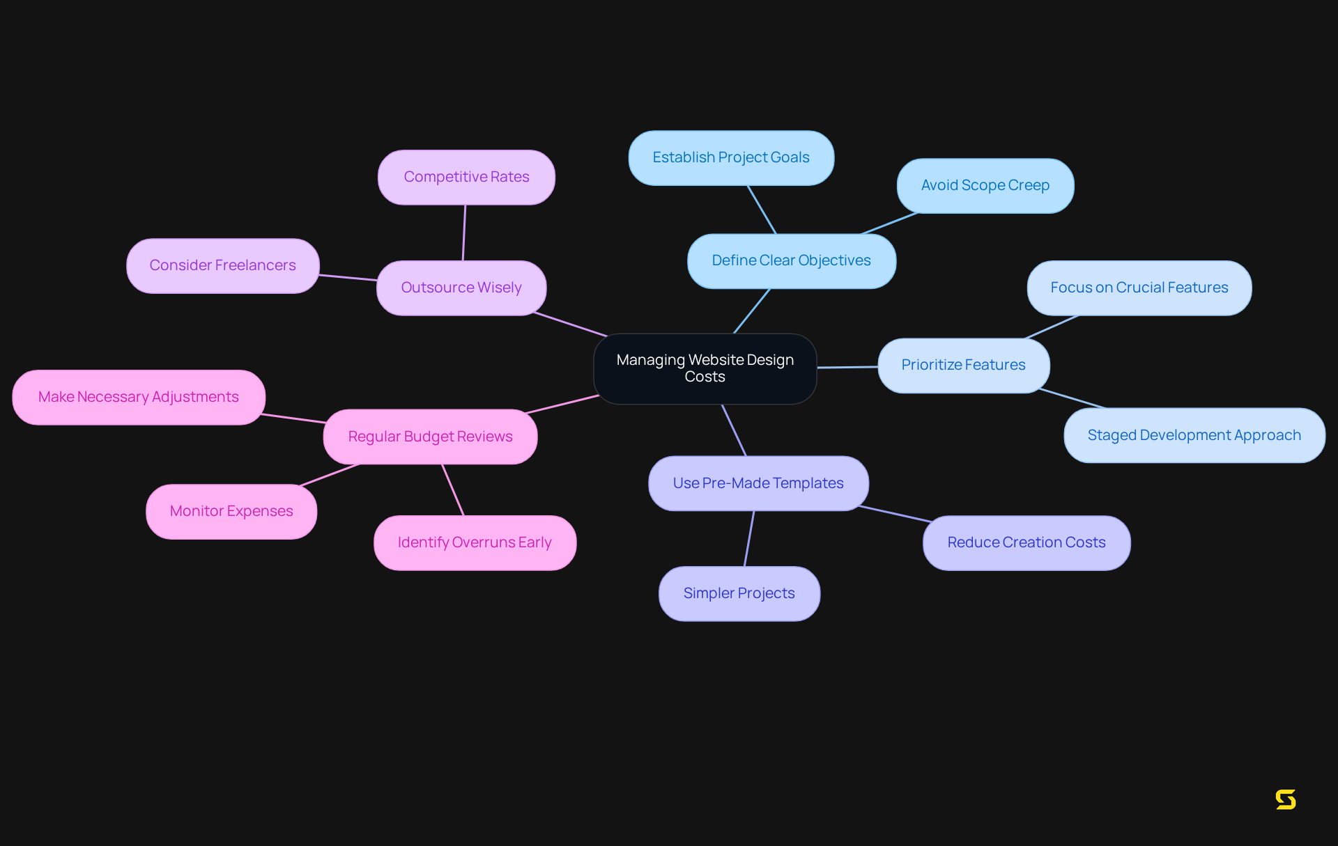 At the center is the main goal of managing costs. Each branch represents a different strategy to help achieve that goal, and you can expand into more detail as needed.