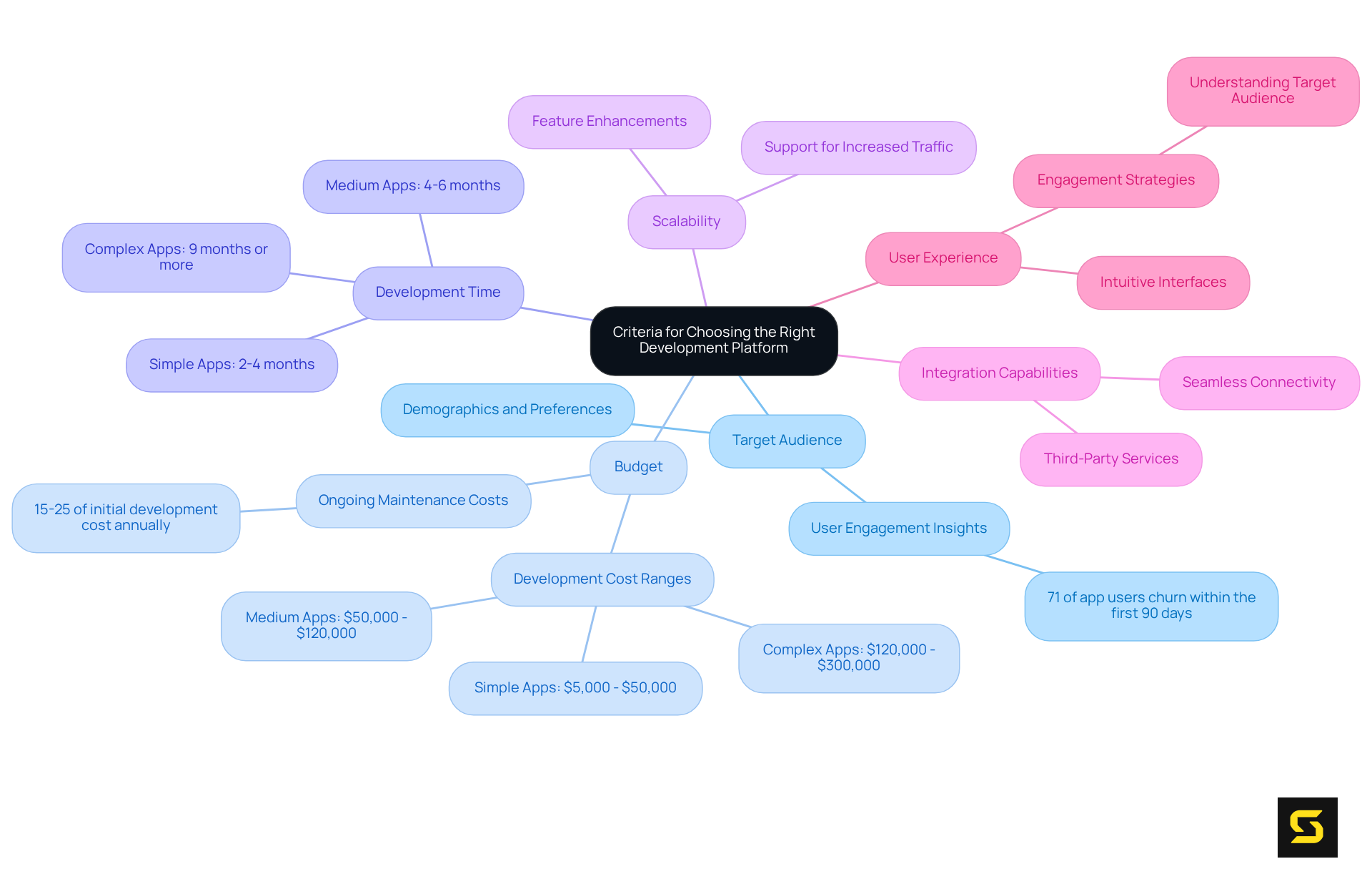 This mindmap helps you explore the essential factors to consider when choosing a mobile app development platform. Each branch represents a critical criterion, and you can dive deeper into specifics by following the sub-nodes. It's a great way to visualize the connections between these factors!