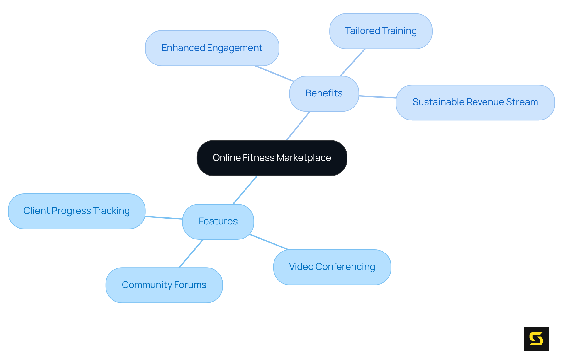 The center shows the main idea of the marketplace, and the branches represent features and benefits. Each color-coded branch helps you quickly identify how these elements support the overall concept.