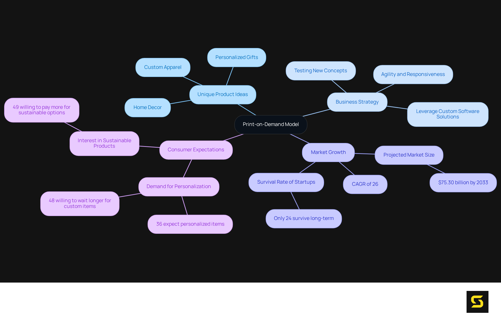 This mindmap illustrates the print-on-demand model, starting with the main topic at the center and branching out to show various aspects like product ideas, strategies, market growth, and consumer preferences.