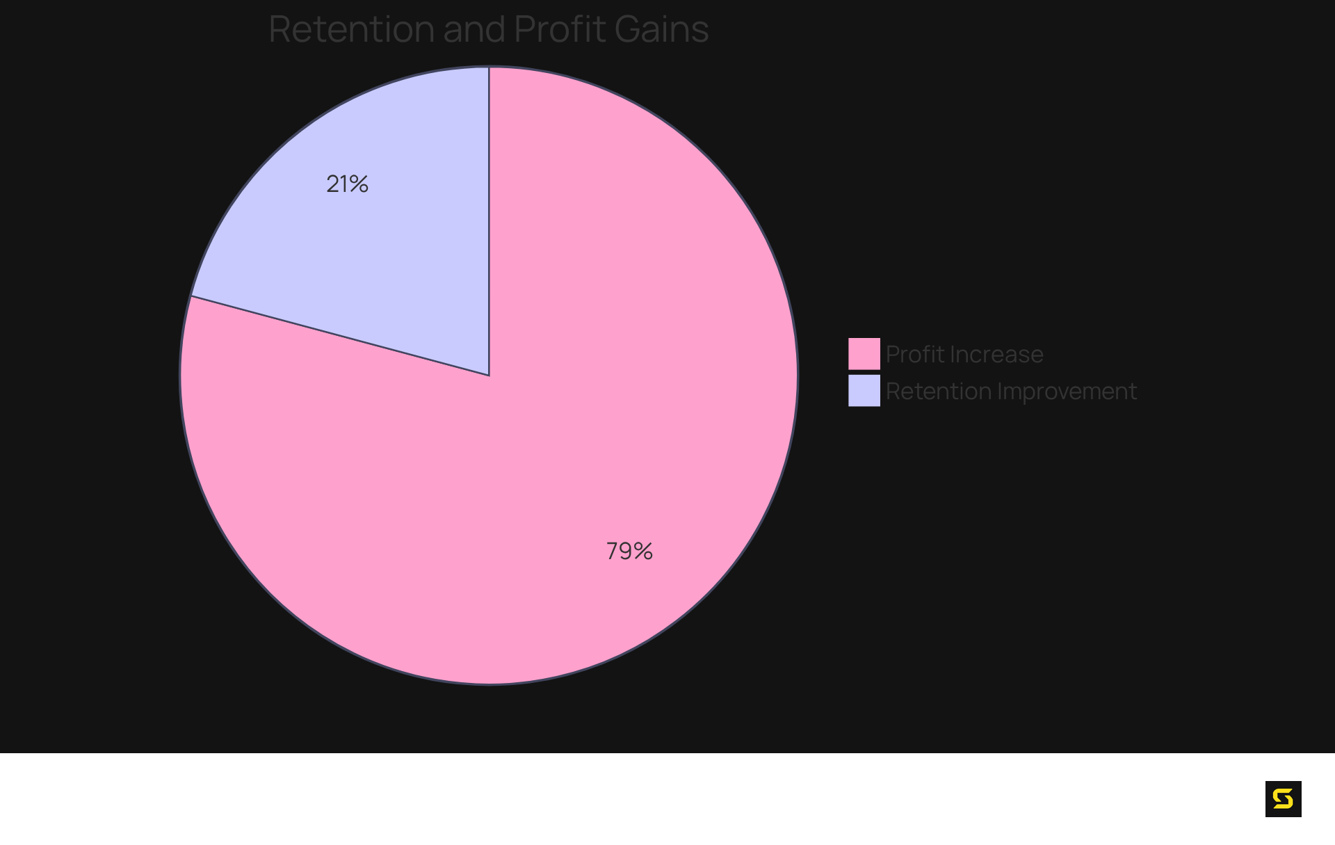 The blue segment shows the increase in customer retention rates, demonstrating how personalized onboarding enhances customer loyalty. The green segment illustrates the profit increase potential from reduced churn, emphasizing the financial importance of effective retention strategies.