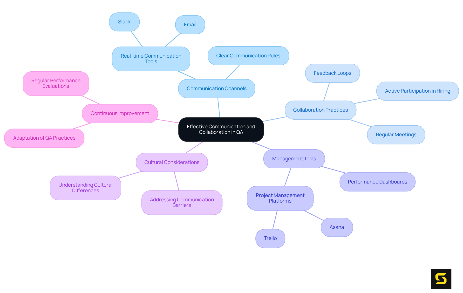 The central node represents the main theme. Each branch shows a key aspect of communication and collaboration, while sub-branches detail specific practices and tools related to that aspect.