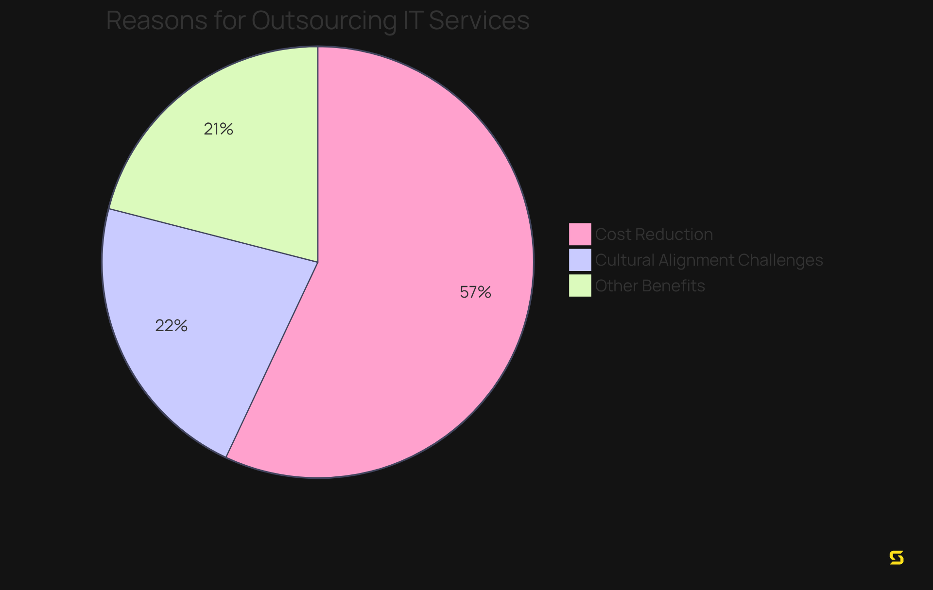 Each segment of the pie shows a reason why companies choose to outsource IT services. The larger the slice, the more firms prioritize that reason.