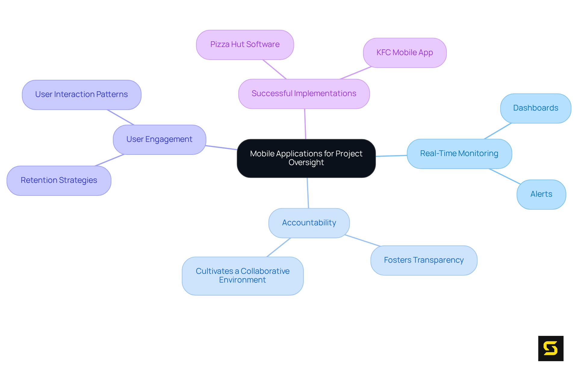 In this mindmap, the central idea is mobile applications improving project oversight. Each branch represents a key theme related to this idea, showing how they connect and contribute to better project management.