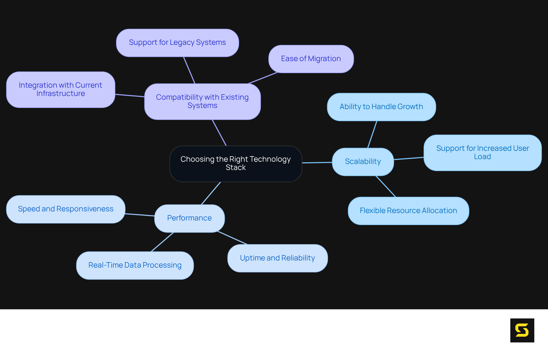 The central idea is about selecting the right technology stack, and the branches represent the key factors to consider for effective web application development.