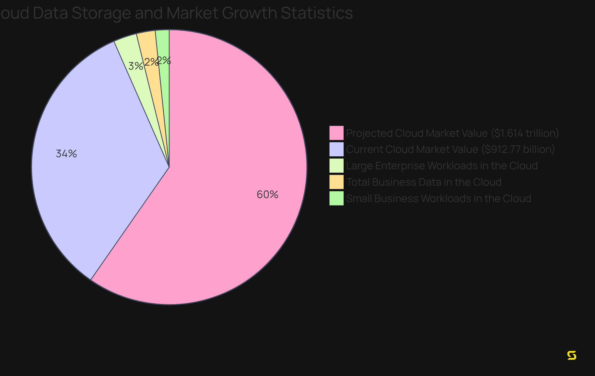 Each slice of the pie shows the proportion of data stored in the cloud for different business sizes and the market growth — the larger the slice, the more significant the contribution to cloud computing.