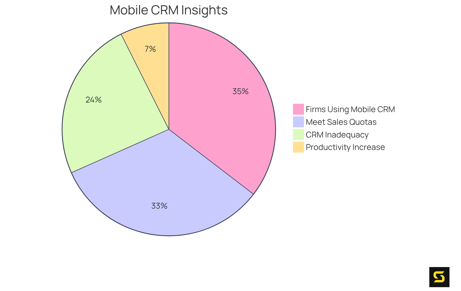 Each slice of the pie represents a significant aspect of mobile CRM usage — the bigger the slice, the more important that statistic is in showing the benefits and challenges faced by sales teams.