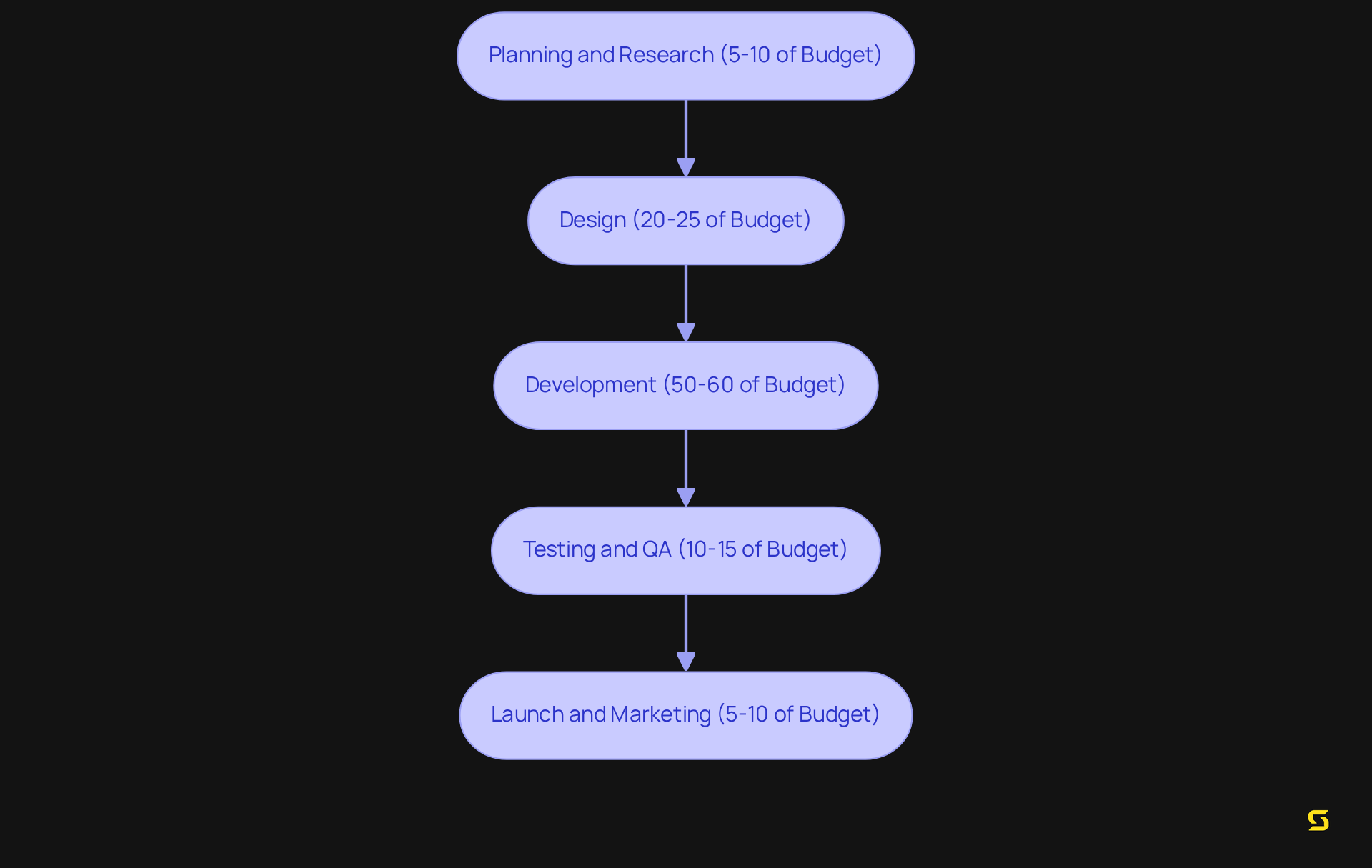 Each box represents a stage of app development, with the percentage indicating how much of the total budget is allocated to that stage. Follow the arrows to see the flow of the development process.