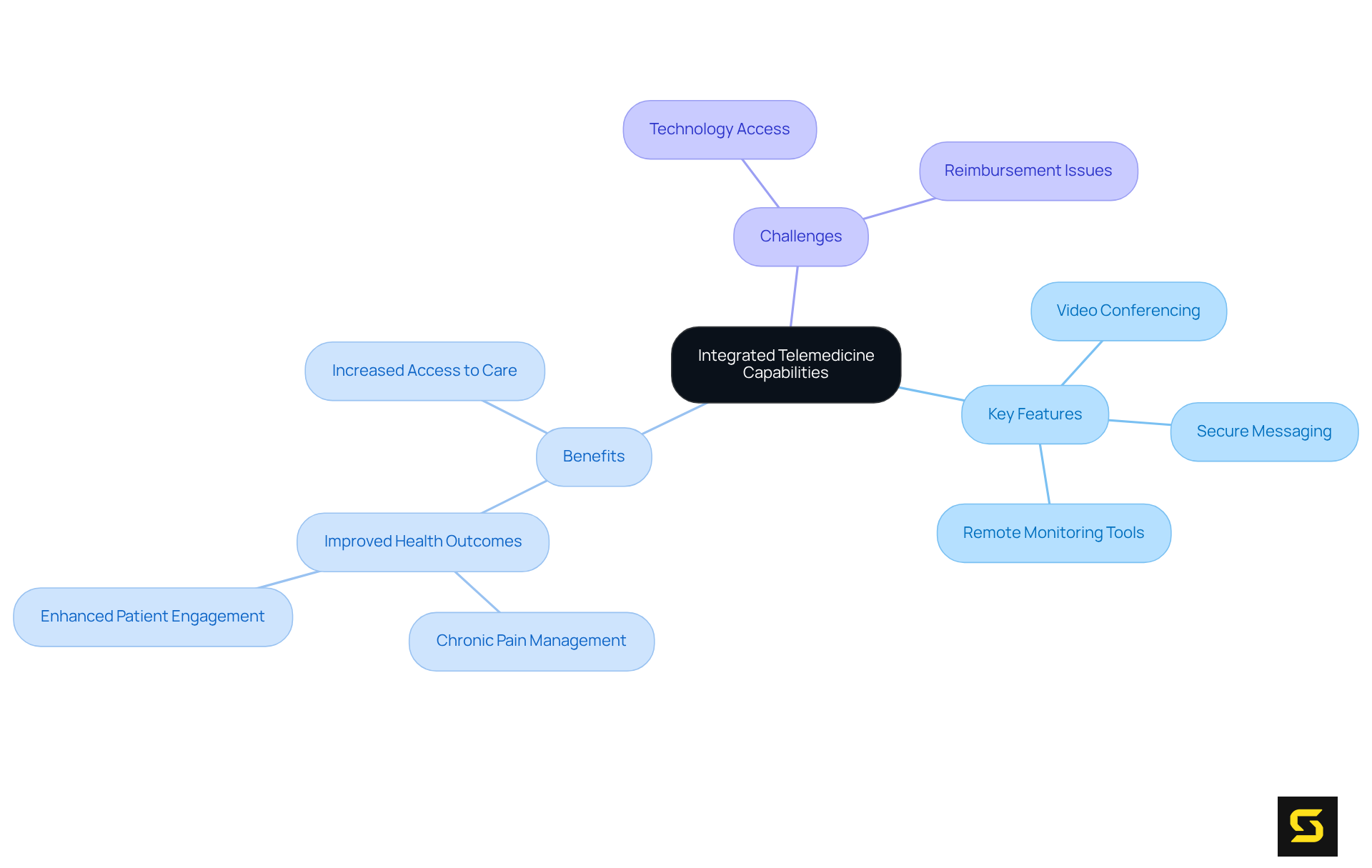 Start with the central idea, then follow the branches to explore features, benefits, and challenges of telemedicine. Each branch provides insights into how these aspects contribute to effective healthcare delivery.