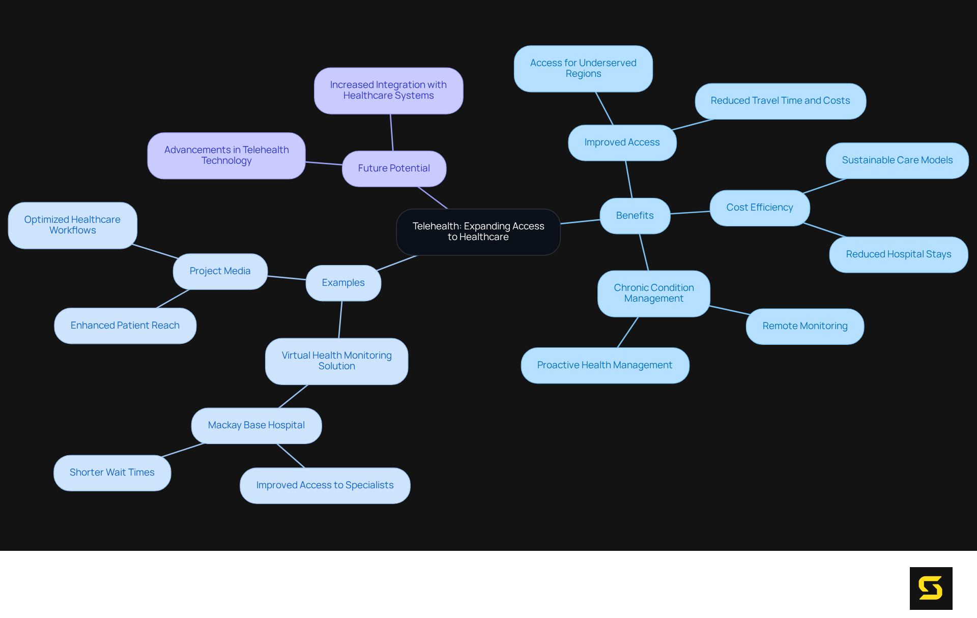 Start at the center with telehealth as the main focus. Follow the branches to explore its benefits, real-world examples, and future directions. Each branch connects related ideas, making it easier to understand how telehealth plays a role in improving healthcare access.