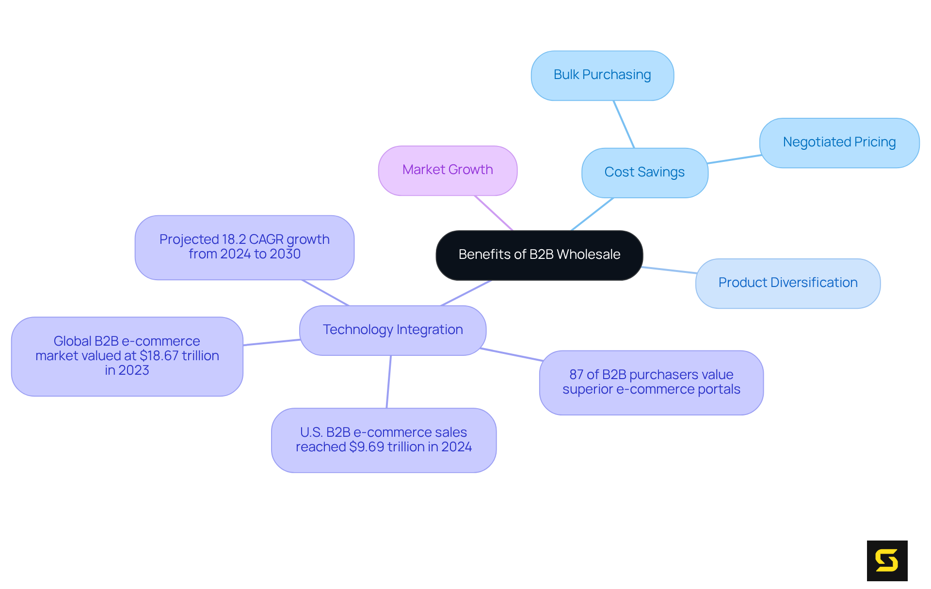 The central node represents the main topic, while each branch details specific advantages, supported by statistics. The colors help distinguish different categories, making it easy to follow the connections.