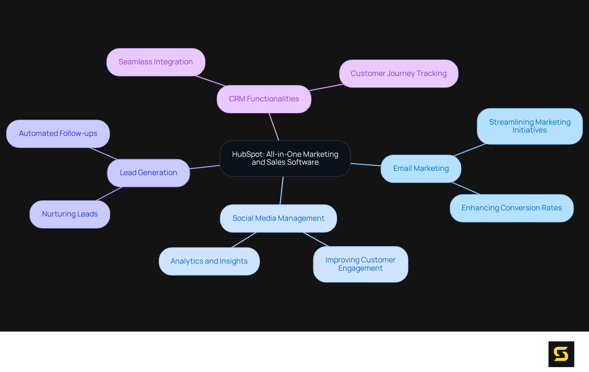 Start at the center with HubSpot, and follow the branches to explore its various features and how they contribute to improving marketing strategies. Each branch represents a key function that supports businesses in engaging customers effectively.