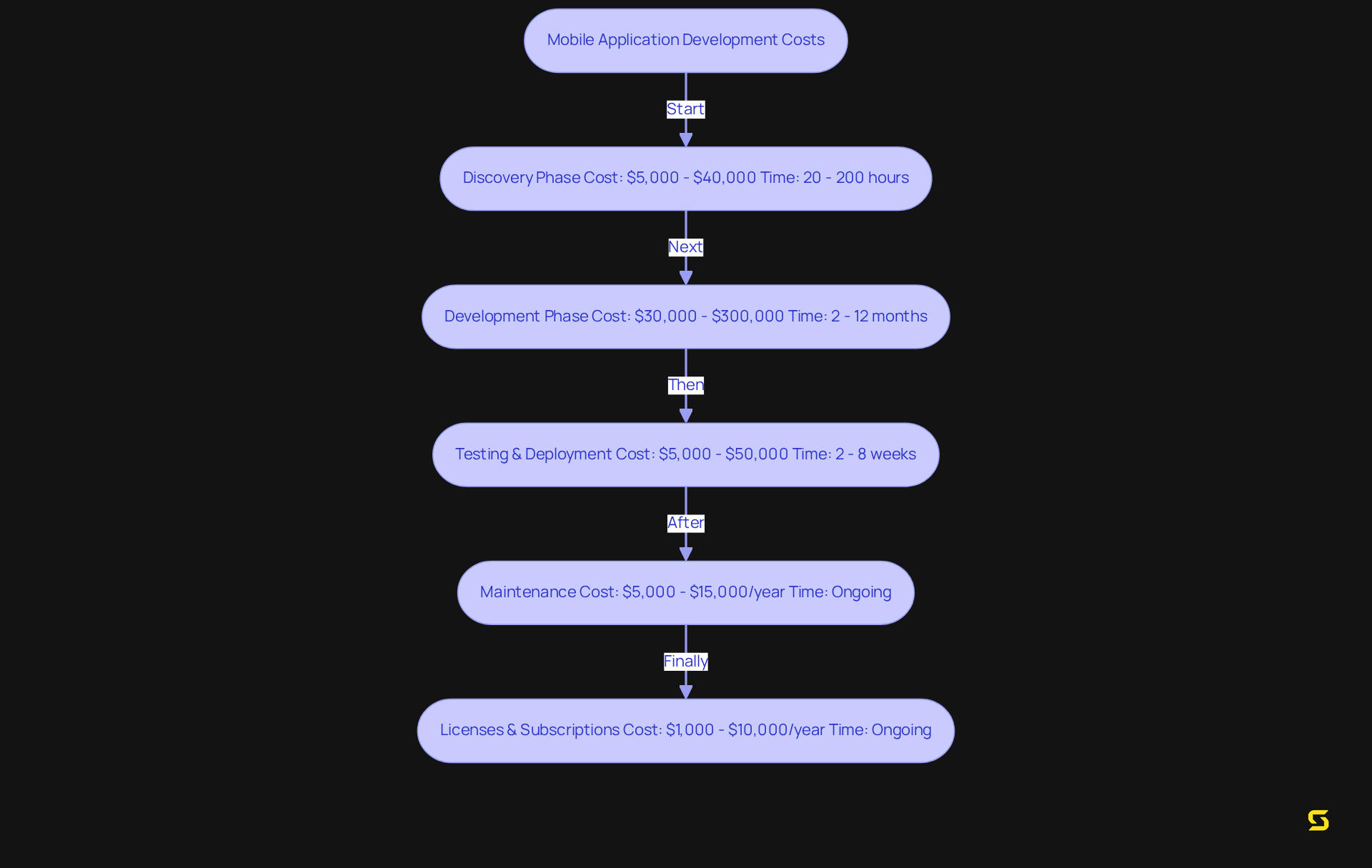 This flowchart outlines the stages of mobile app development costs. Each box represents a phase with its associated costs and time requirements. Follow the arrows to see how each phase contributes to the overall budget.