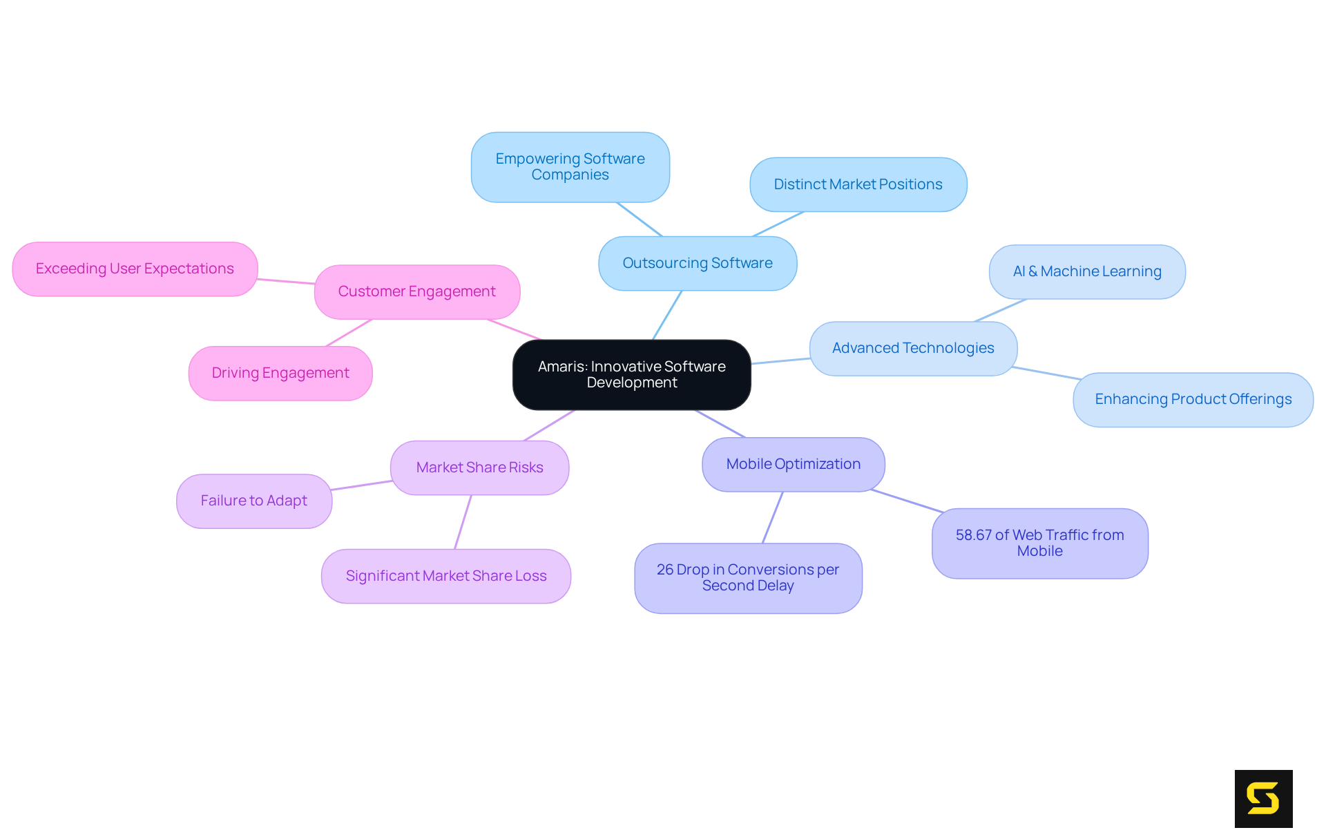 The central node represents Amaris's core focus, with branches illustrating how various elements like technology and market trends interconnect to support differentiation in the SaaS landscape.