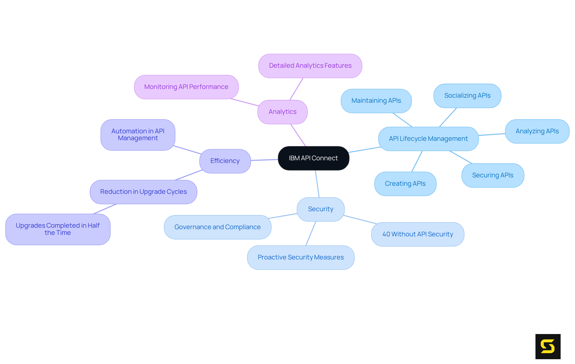 The central node represents IBM API Connect, while the branches show its key features and benefits. Each branch connects to specific details, helping you see how everything relates to the main topic.