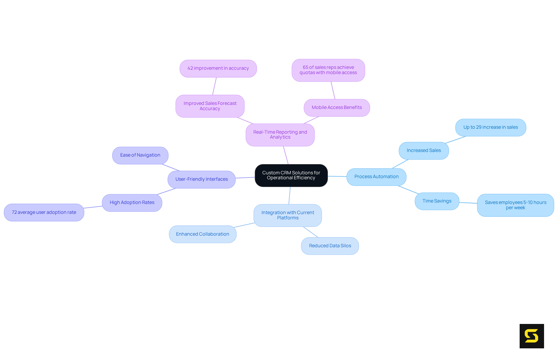 The central node describes custom CRM solutions, with branches showing different benefits. Each benefit has sub-points that illustrate specific impacts or statistics, making it easy to see how these solutions enhance operational efficiency.