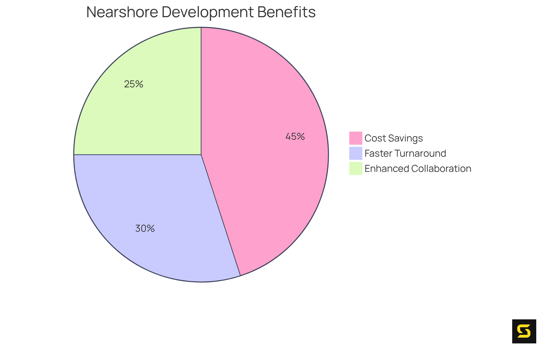 Each slice of the pie represents a key benefit of working with nearshore teams. The larger the slice, the more significant the benefit. For example, the cost savings slice shows that transitioning can lead to up to 45% reduction in costs.