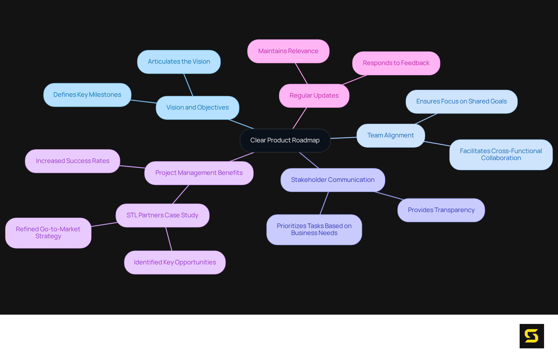 Start at the center with the main topic, then follow the branches to explore each key area related to creating a successful product roadmap. The colors help differentiate between the various aspects, making it easier to digest the information.