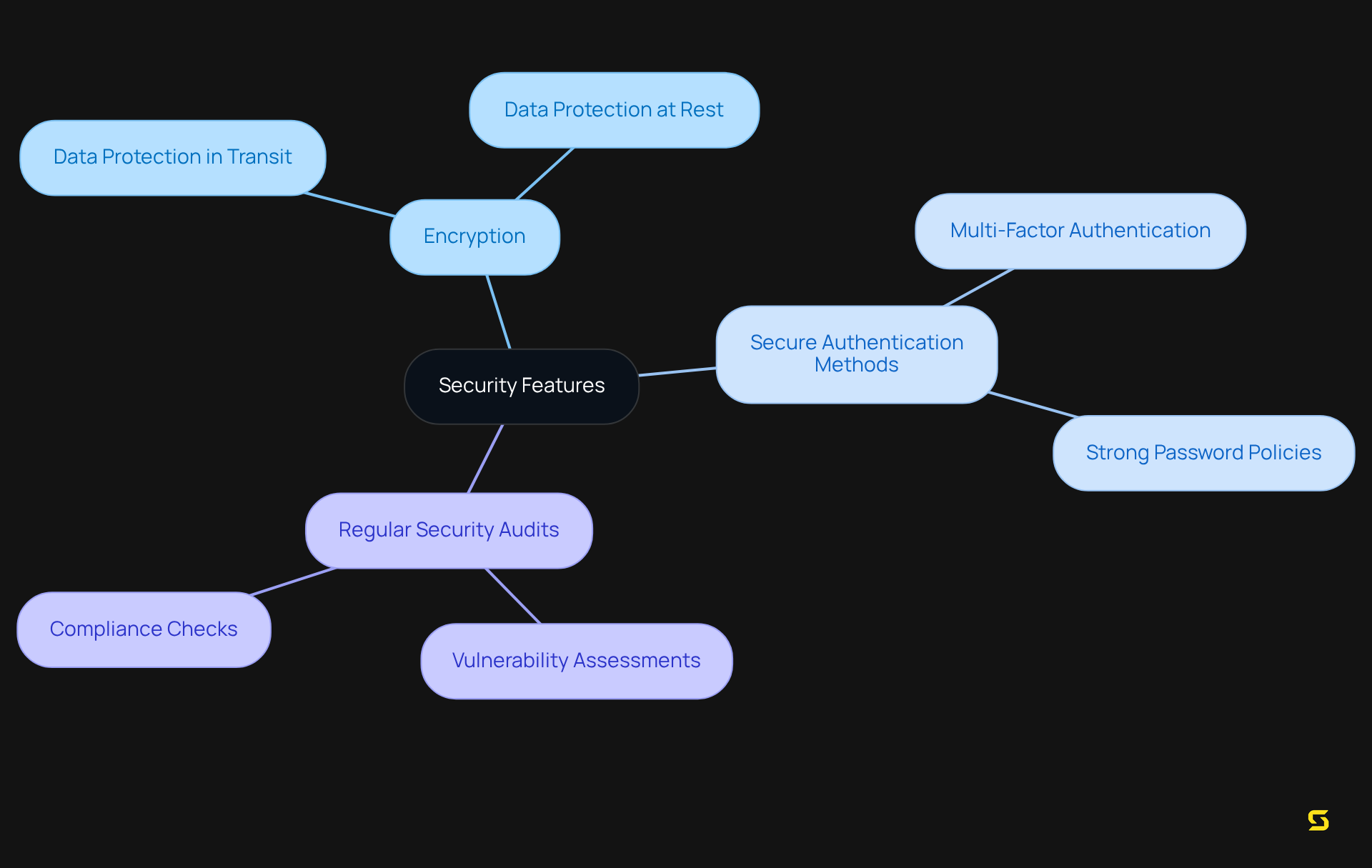 The central node represents the main topic of security features. Each branch highlights a key action that contributes to safeguarding user data and establishing trust. Follow the branches to see how these components work together.