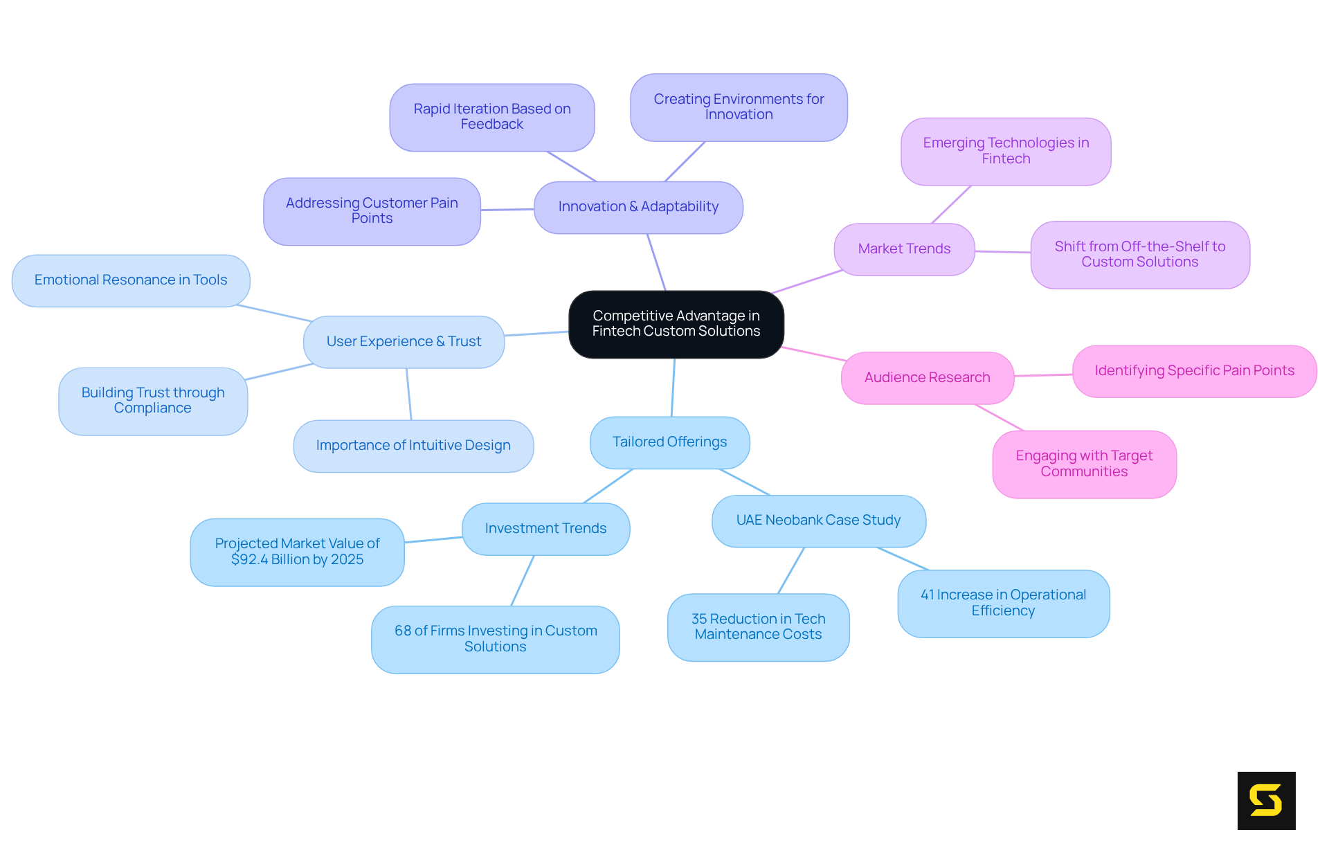 The central node represents the main theme. Follow the branches to discover related concepts, statistics, and expert insights that illustrate how custom fintech solutions can help businesses stand out in a competitive landscape.