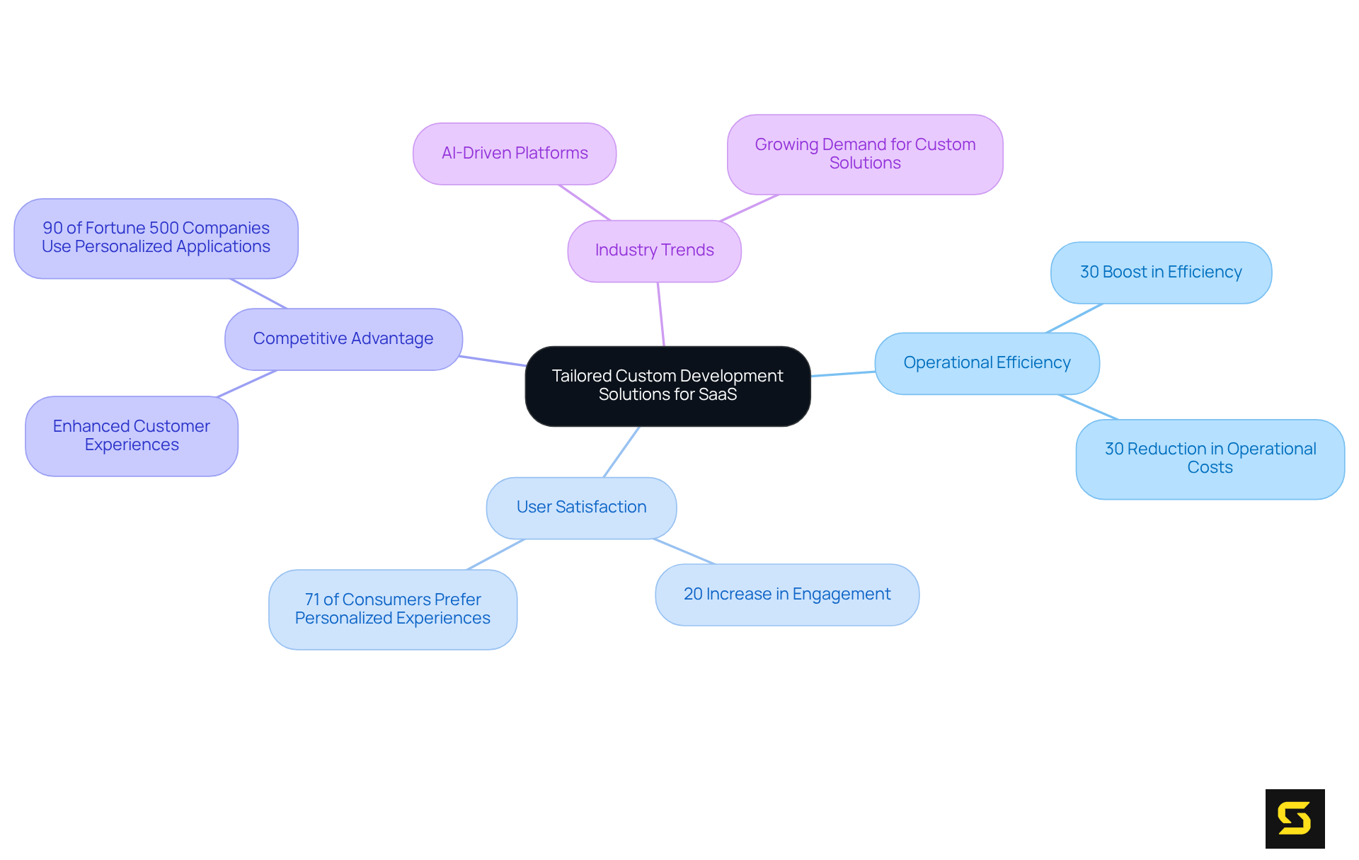 Start at the center with the main concept, then explore each branch to discover the various benefits and statistics related to tailored solutions. Each color represents a different category to help you understand how they connect.