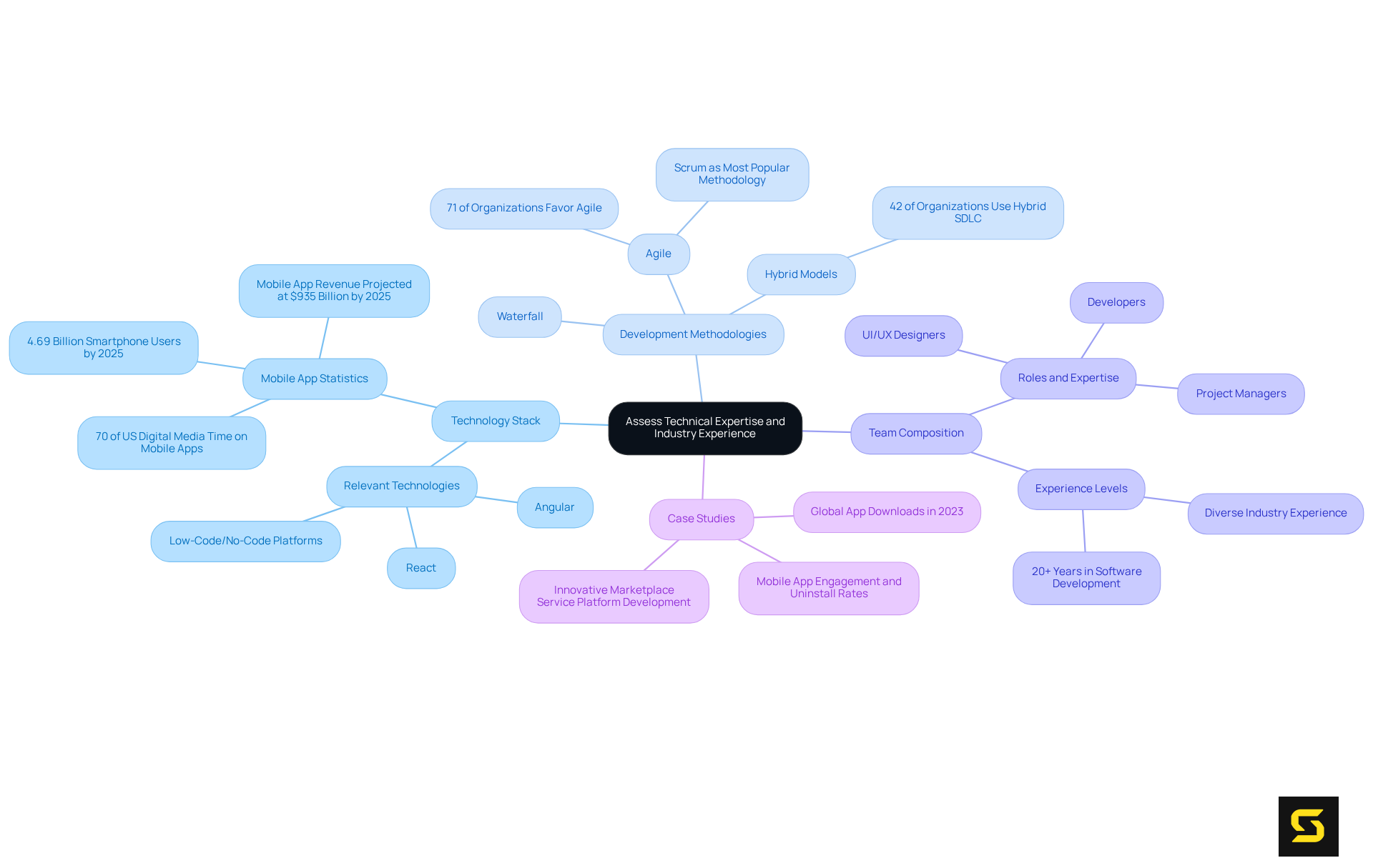 The central node represents the main evaluation goal, while branches highlight key areas to examine. Each sub-point provides additional insights, helping you understand what to look for in a company's capabilities.