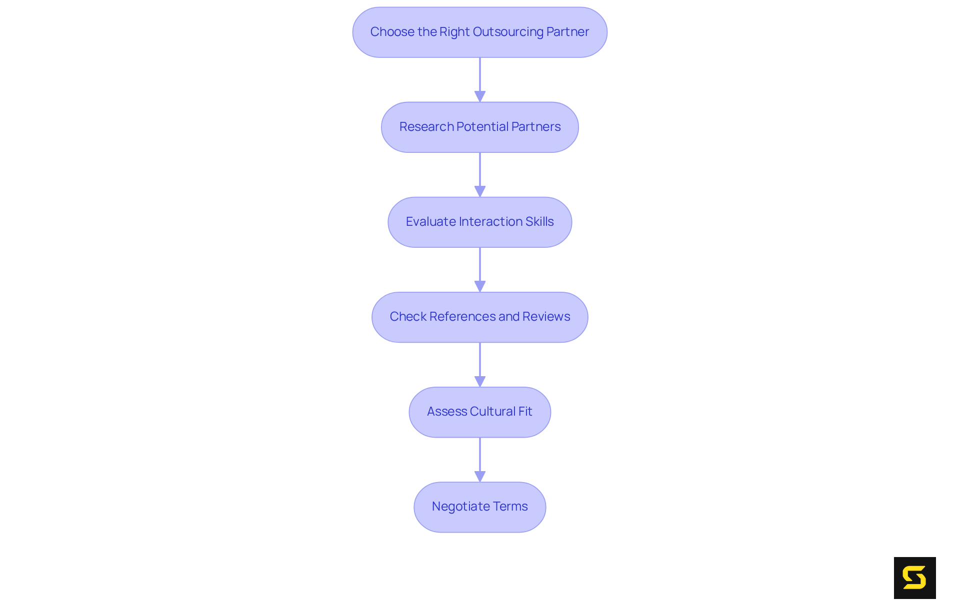 This flowchart guides you through the essential steps for choosing an outsourcing partner. Each box represents a key factor to evaluate, and the arrows show the path you should follow for effective decision-making.