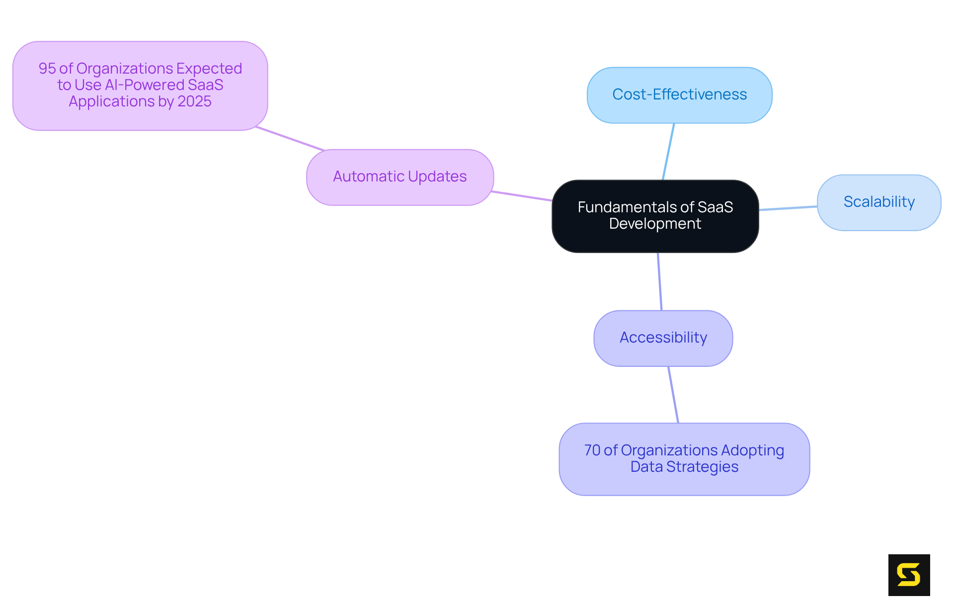The central node represents SaaS development, while the surrounding branches illustrate key advantages and important statistics. Each color-coded branch shows a different area of focus, helping you understand the benefits and market trends associated with SaaS.