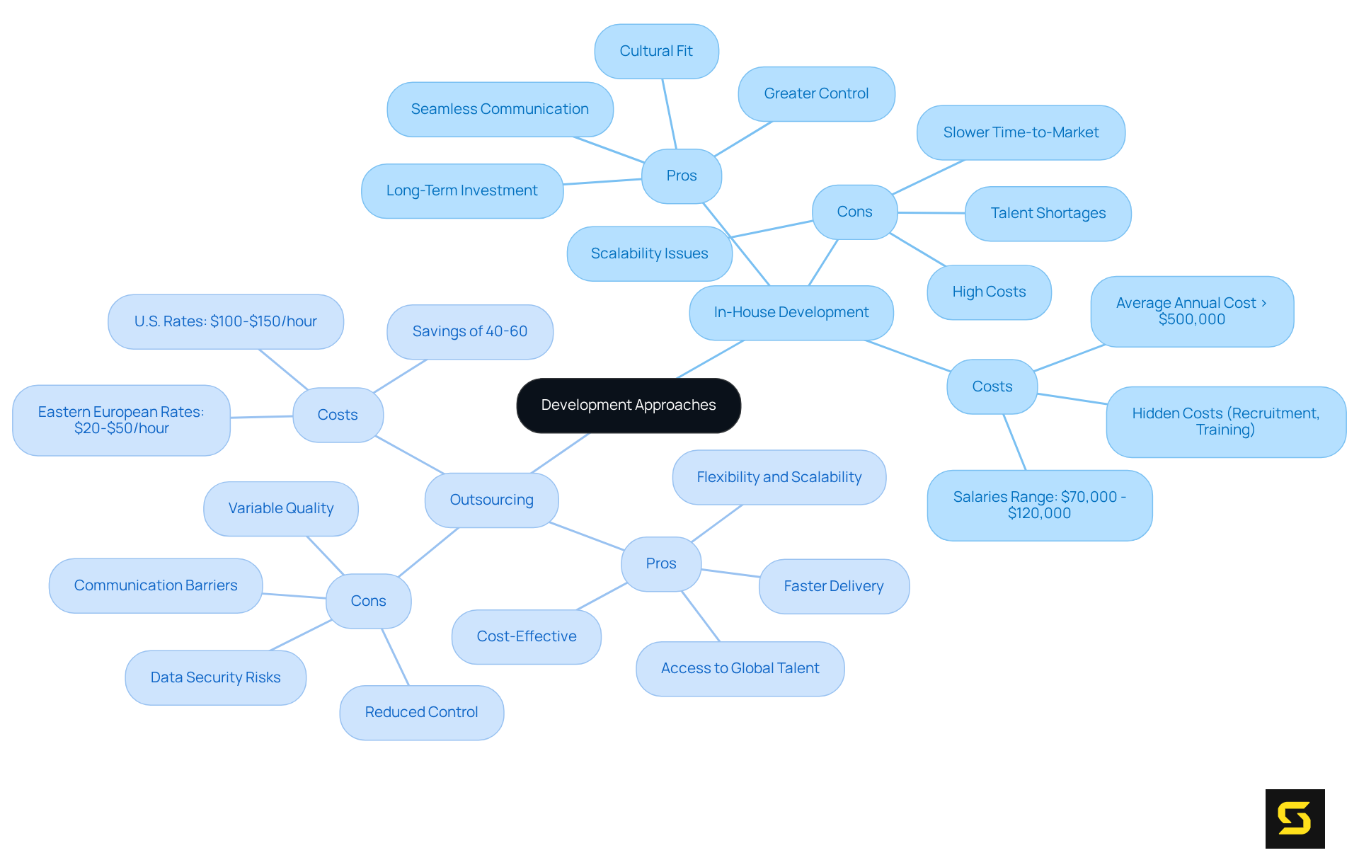 This mindmap provides an overview of two development strategies. Explore the branches for a side-by-side comparison of the benefits and drawbacks of each approach, as well as their associated costs.