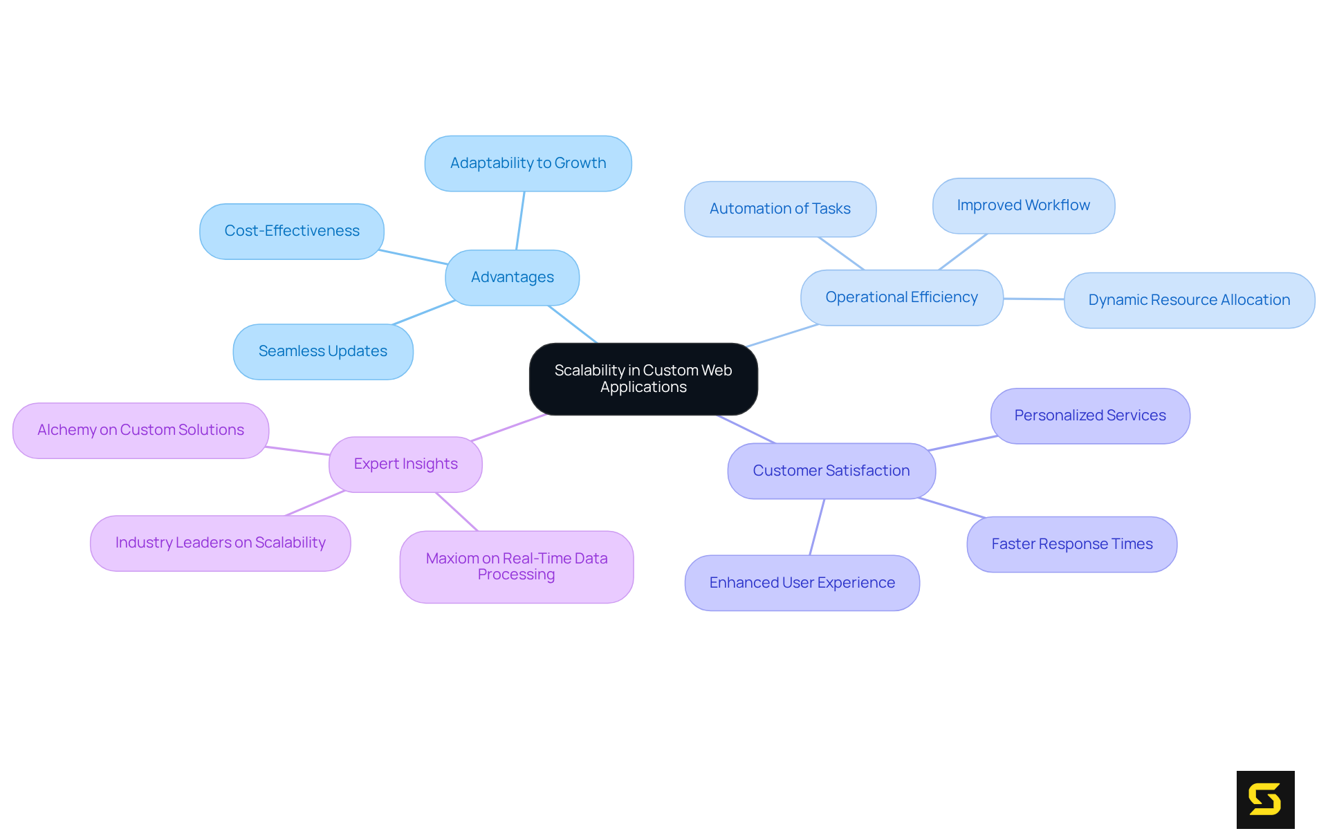 The central node represents the main topic, while branches illustrate the different advantages and insights related to scalability. Each color-coded branch helps highlight the connections between concepts, making it easier to follow the discussion.