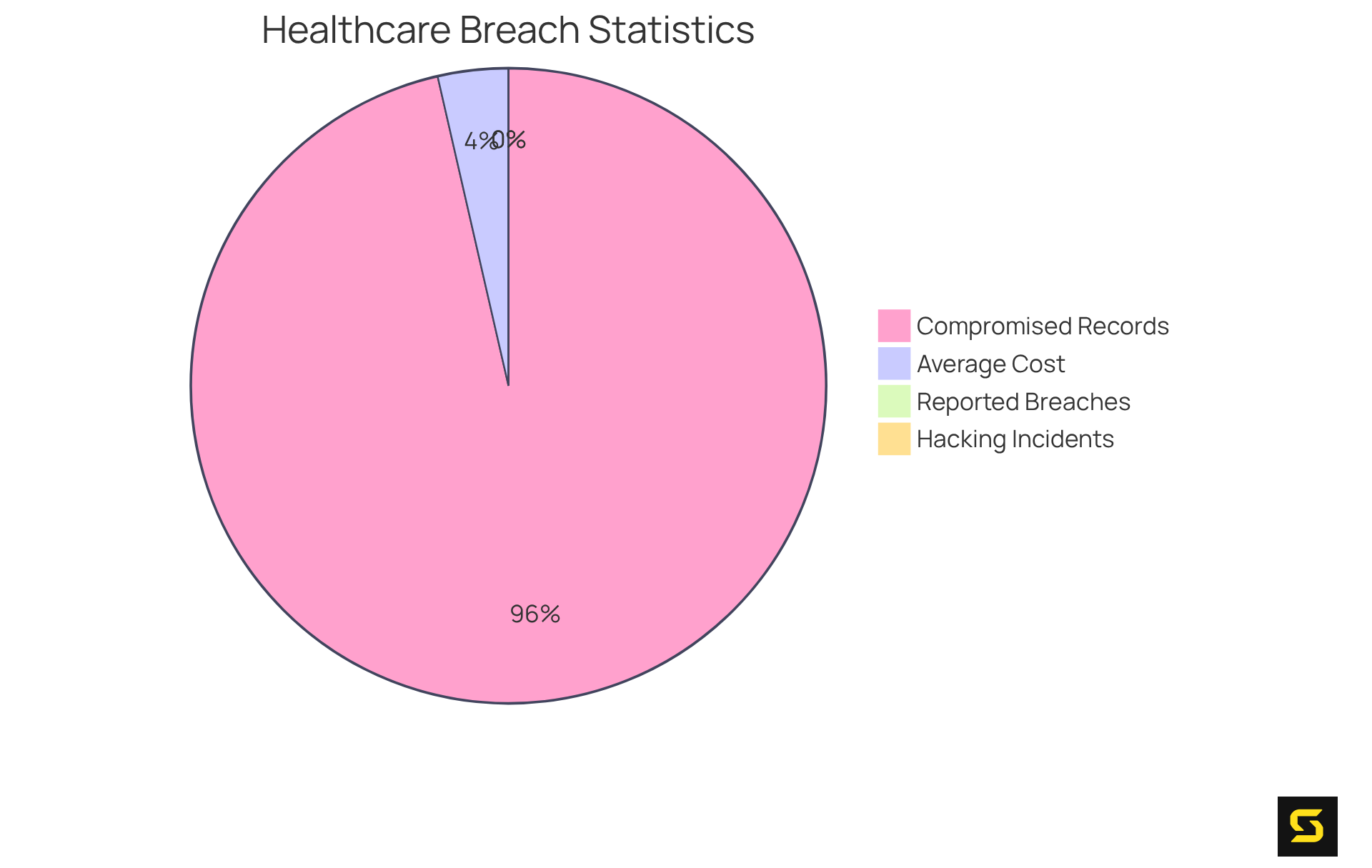 Each slice of the pie shows a portion of the breaches or the number of records compromised. The larger the slice, the greater the impact on patient information security.