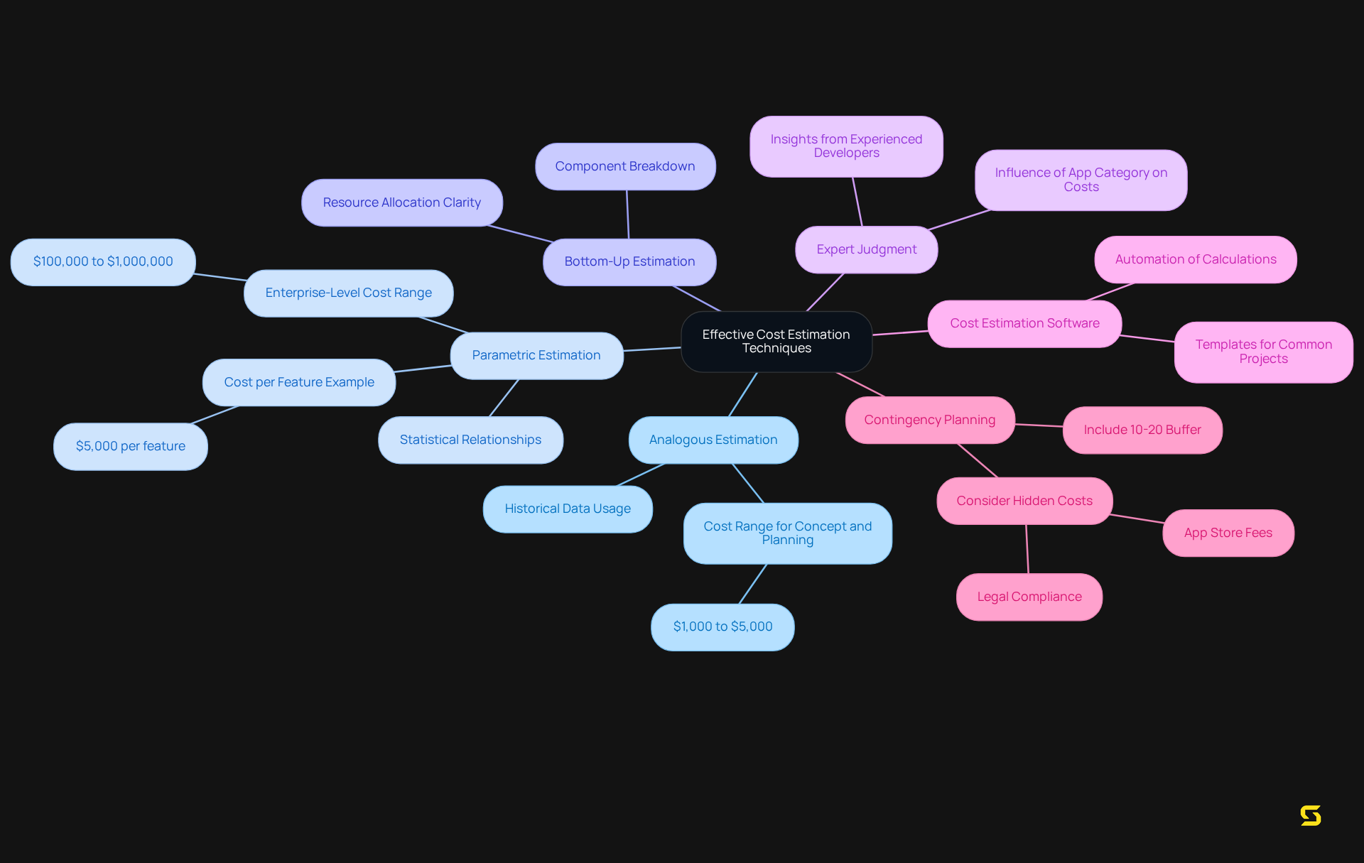 The central idea represents the overall theme of cost estimation techniques, while each branch provides a specific method. Further sub-points can offer insights or examples about each technique, helping you navigate through the various approaches.