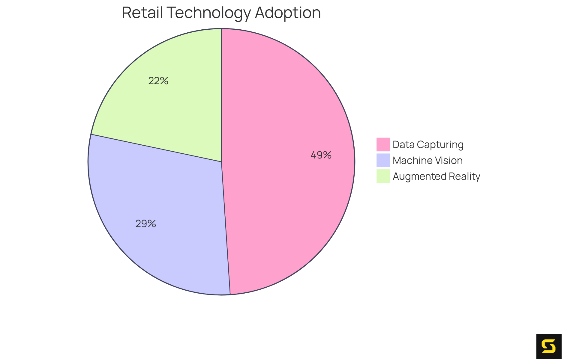 Each slice of the pie shows the percentage of retailers using that technology. The larger the slice, the more prevalent that technology is among retailers.