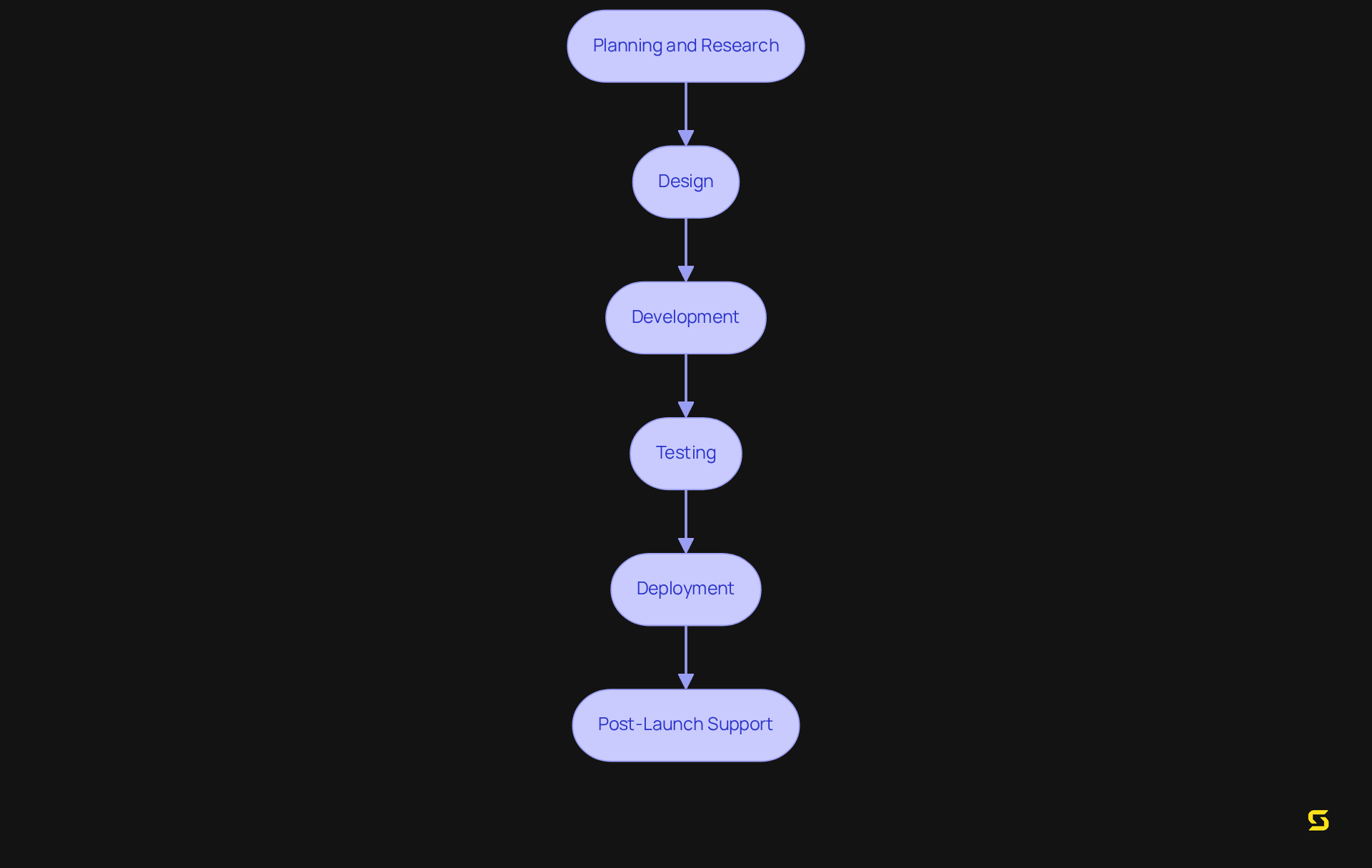 Each box represents a key stage in developing an app — follow the arrows to see how the process flows and understand the costs involved at each step.