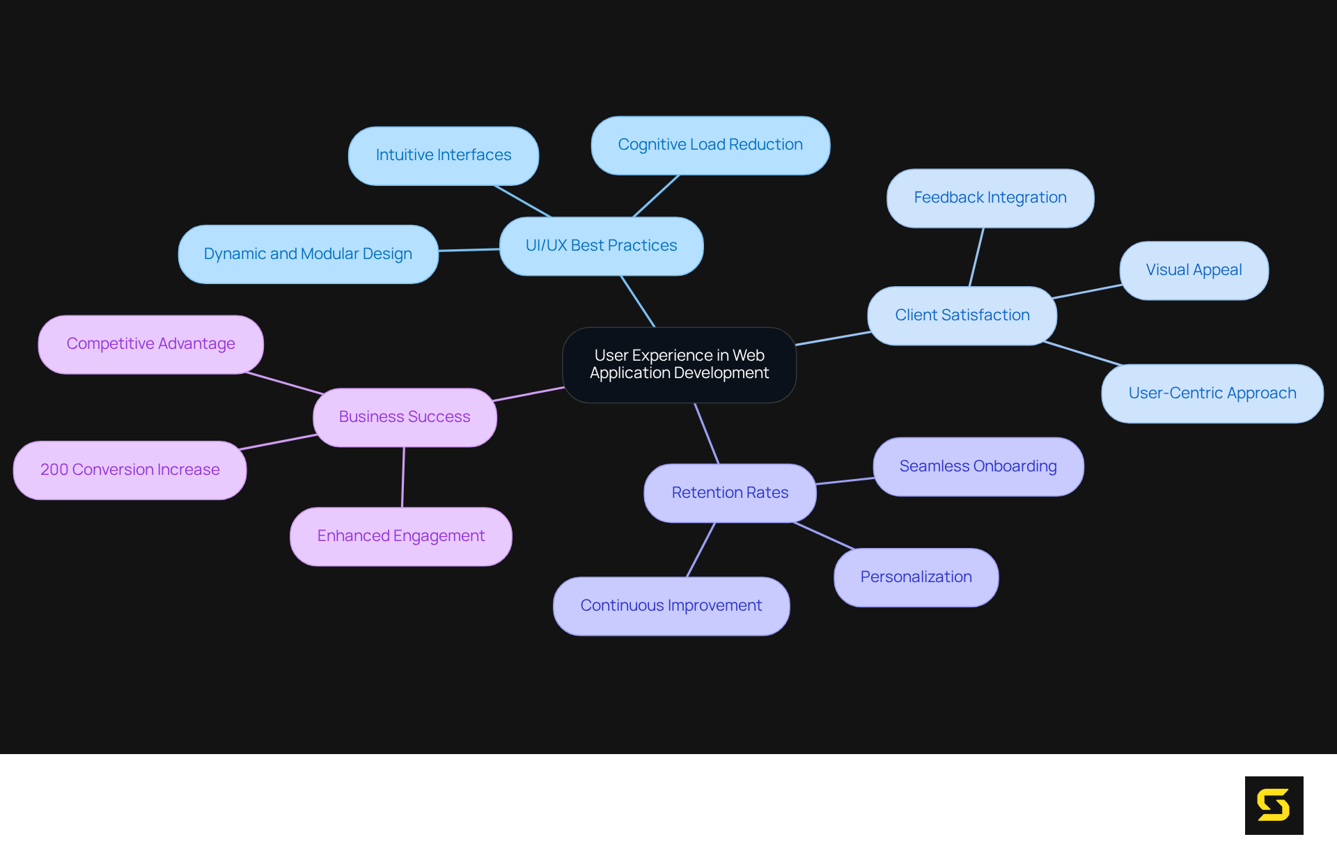 The center represents the main theme of user experience, with branches showing related aspects like design practices and outcomes. Each sub-point offers deeper insights into how these factors interact.