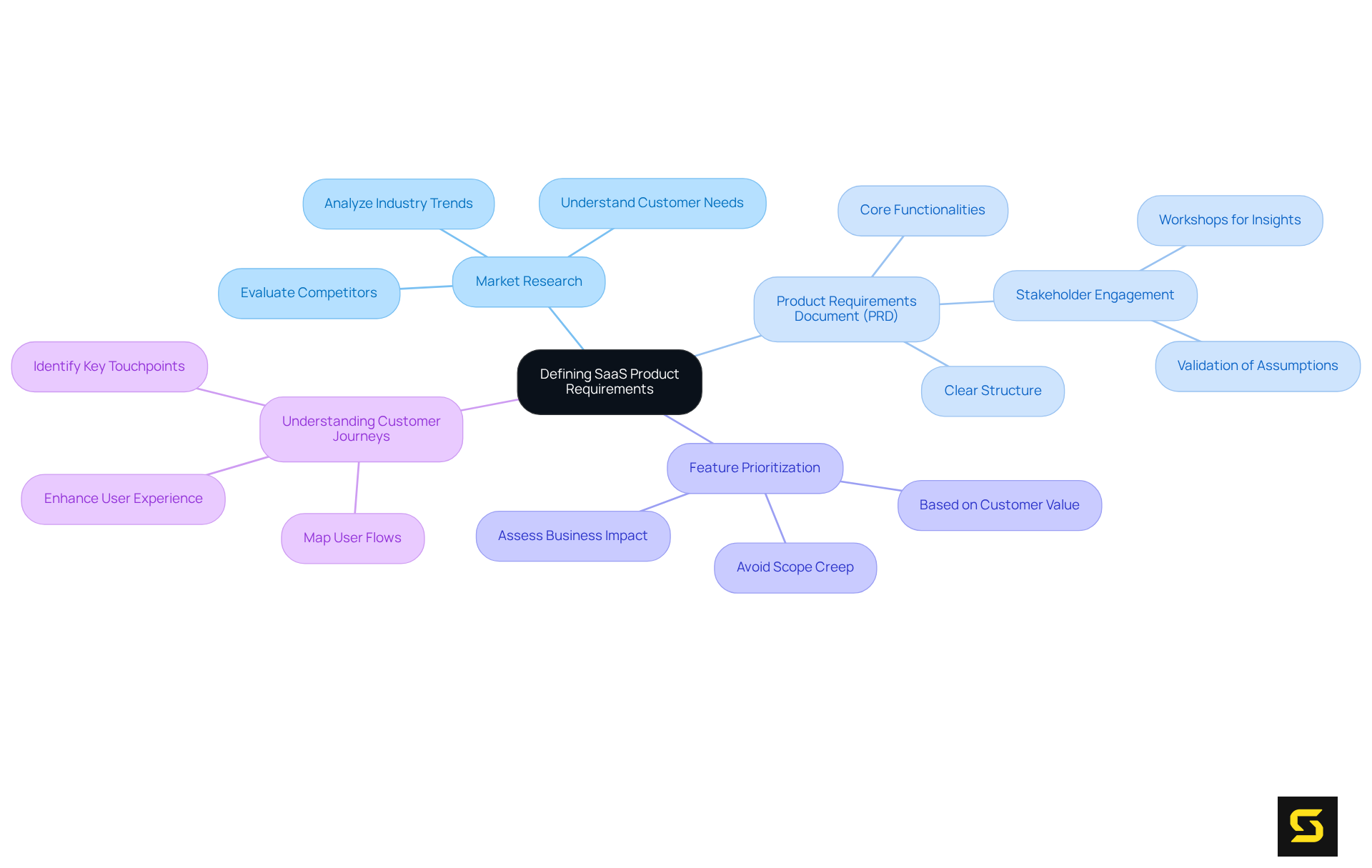 Start at the center with the main goal of defining product requirements, then explore each branch to see how different aspects contribute to that goal.