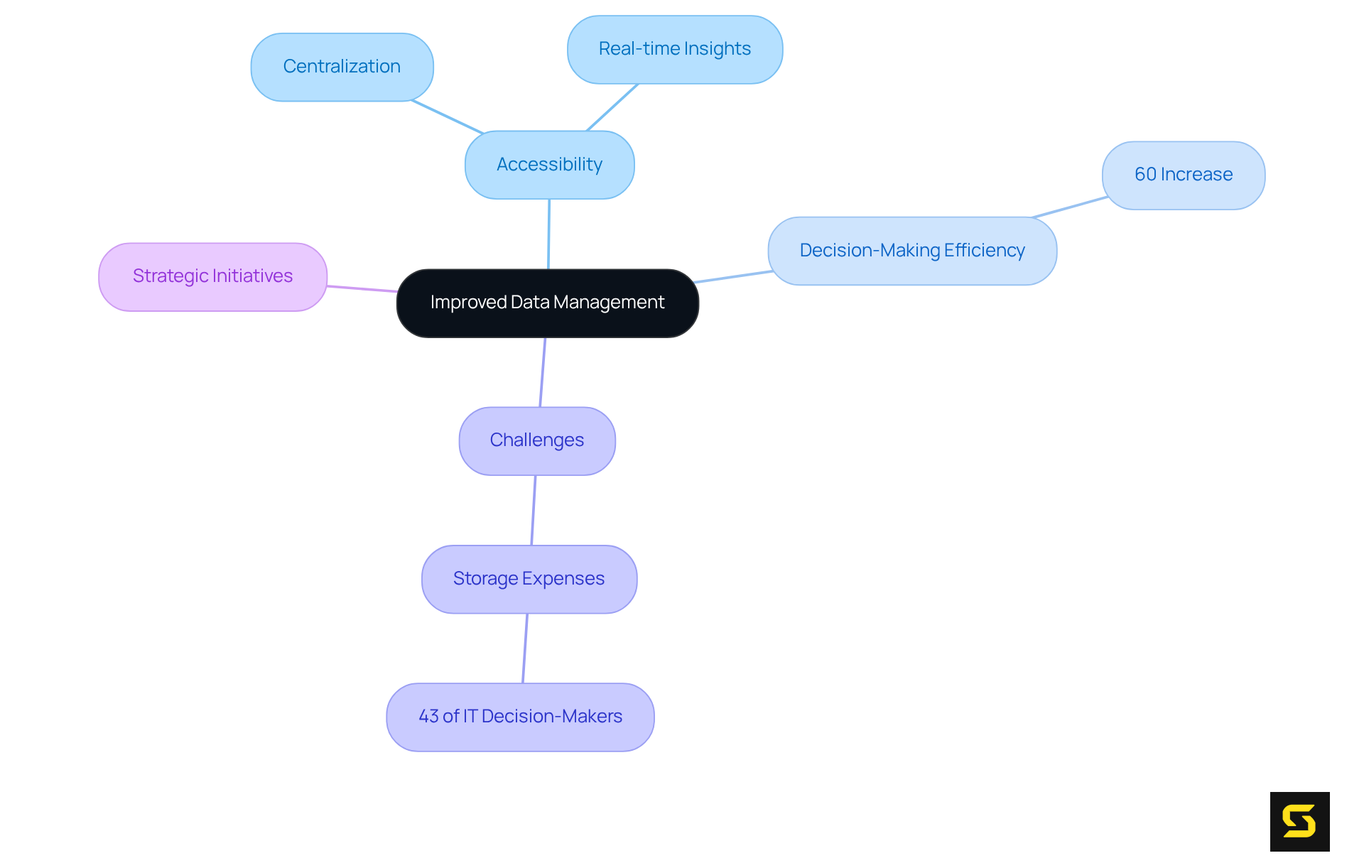 The central idea is about enhancing data management. Branches show key topics like how accessibility improves decision-making and challenges that need attention. Each color represents a different category, helping you navigate through the ideas easily.