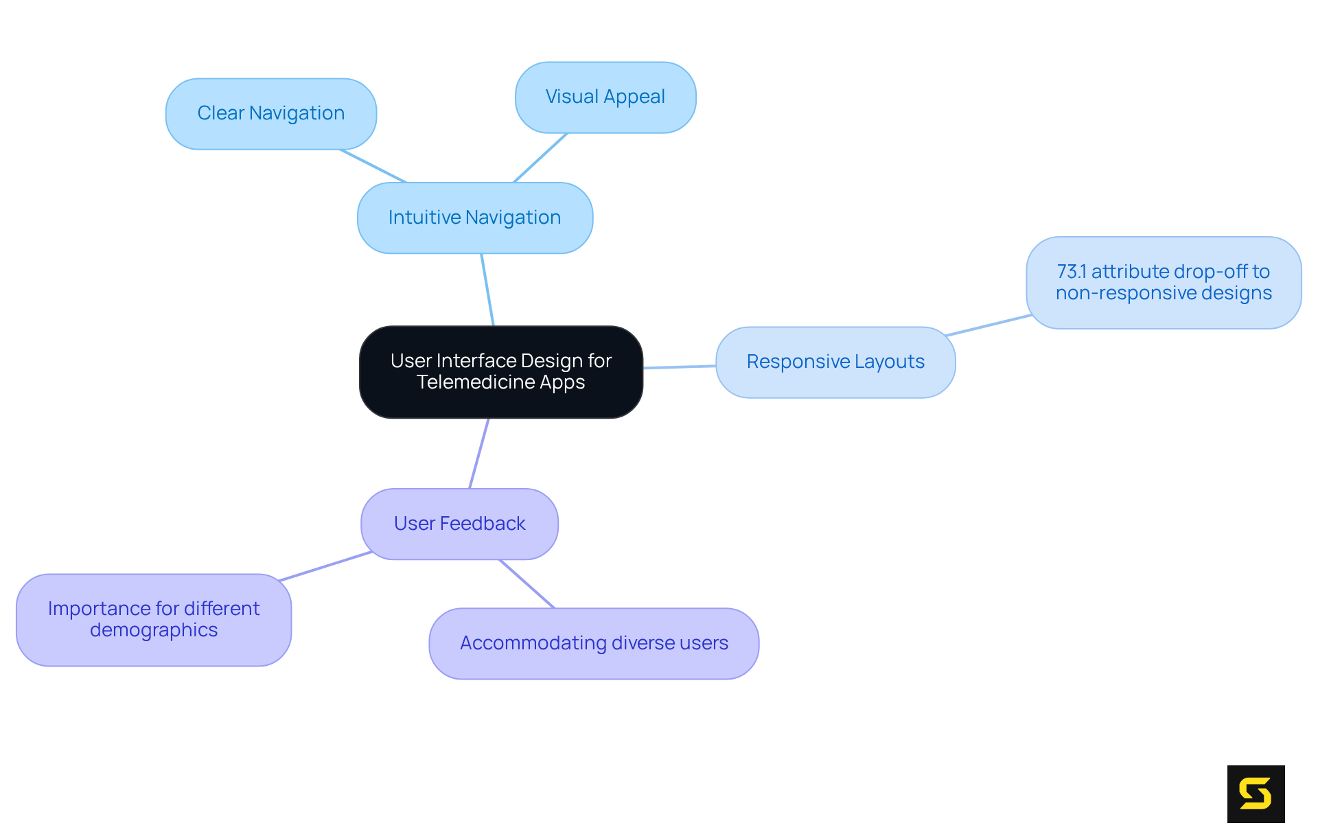 The central node represents the main topic, with branches illustrating key design principles and supporting statistics. Each branch reveals how these aspects contribute to creating a user-friendly experience in telemedicine apps.