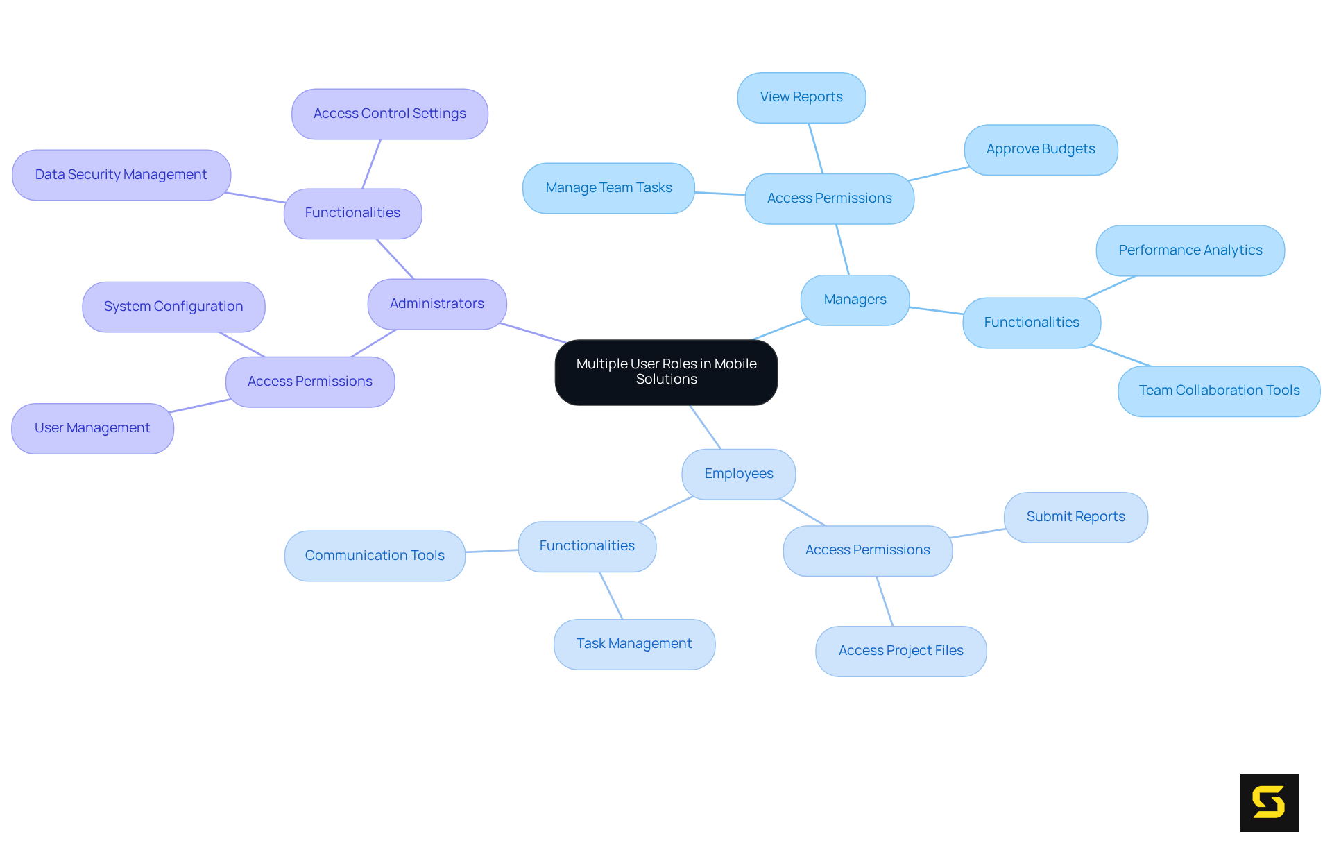 This mindmap shows how different roles within an organization are connected to their access levels and functionalities in mobile applications. Each branch represents a role, while the sub-branches highlight specific functionalities and permissions, helping you understand how tailored access can enhance collaboration and security.