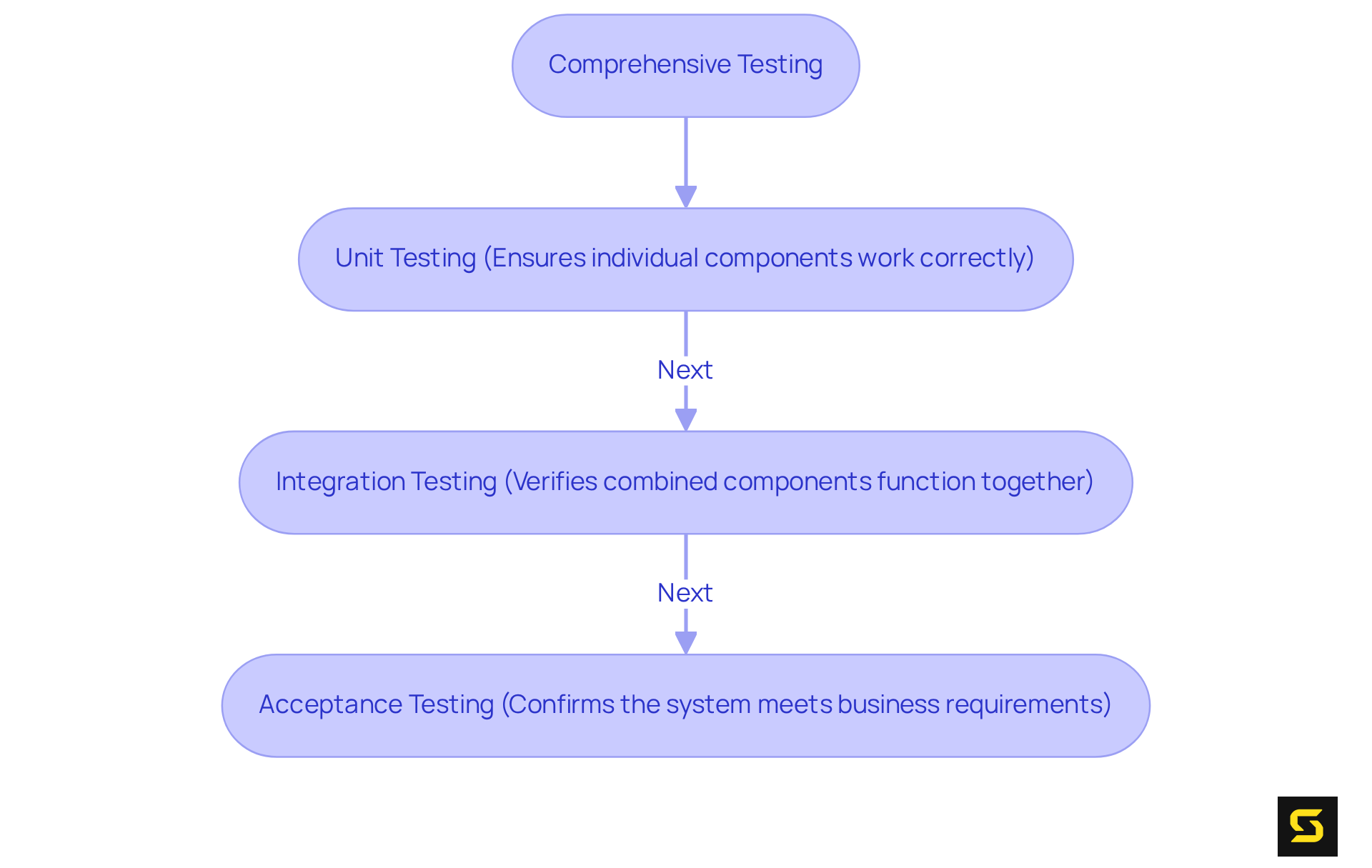 This flowchart outlines the essential steps in comprehensive testing. Each type of testing is a crucial part of ensuring software quality and reliability, helping to identify issues early and improve user experience.