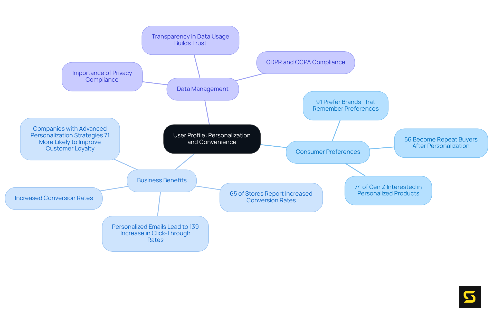 Start at the center with the main topic, then follow the branches to explore consumer preferences, business benefits, and the need for responsible data management.