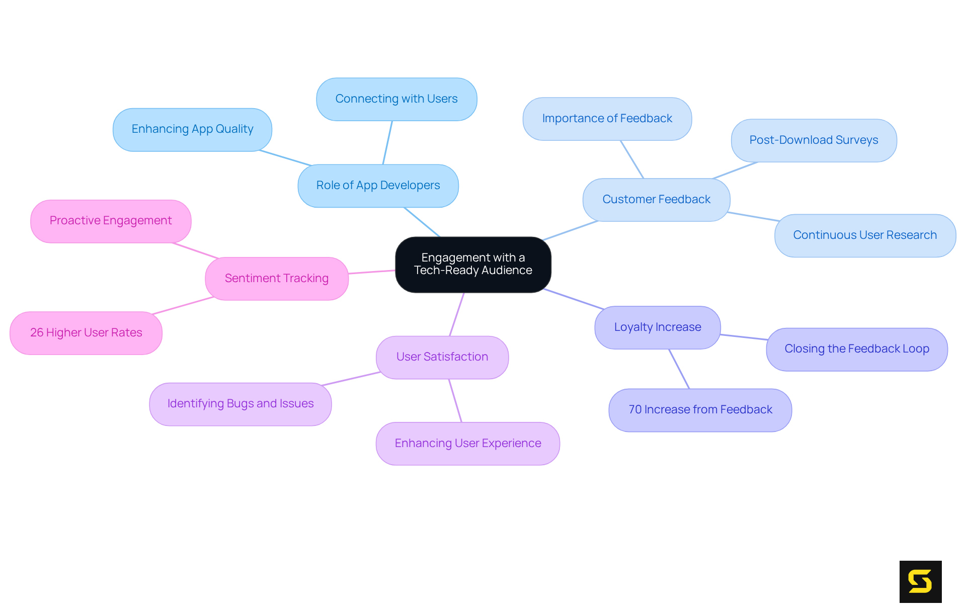 The central idea focuses on how businesses can engage with a tech-savvy audience. Each branch represents crucial aspects of this engagement, showing the importance of feedback, loyalty, and user satisfaction in developing successful applications.