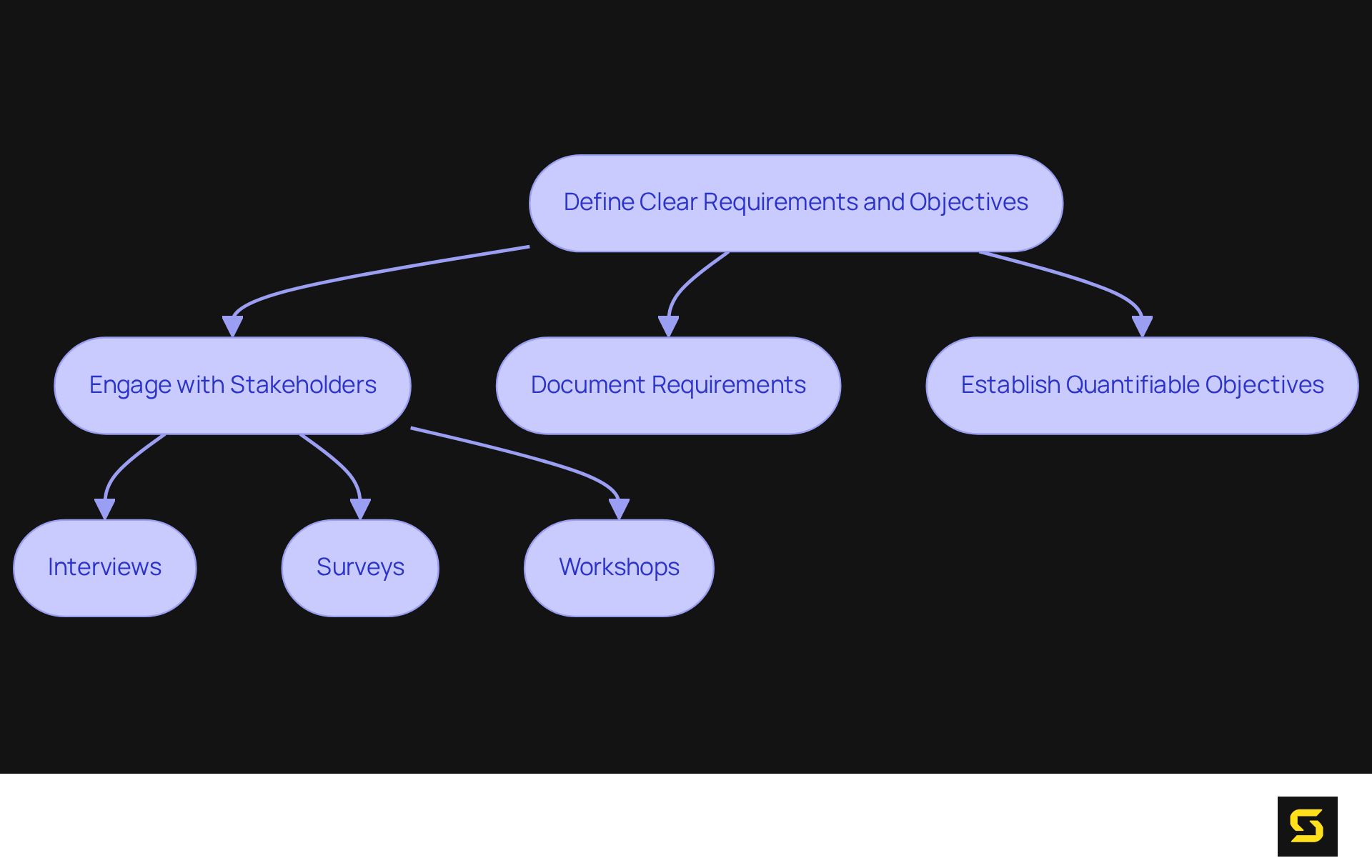Follow the flow from defining requirements to engaging stakeholders and documenting needs. Each step is crucial for successful app development, leading to a clear understanding of what the project should achieve.