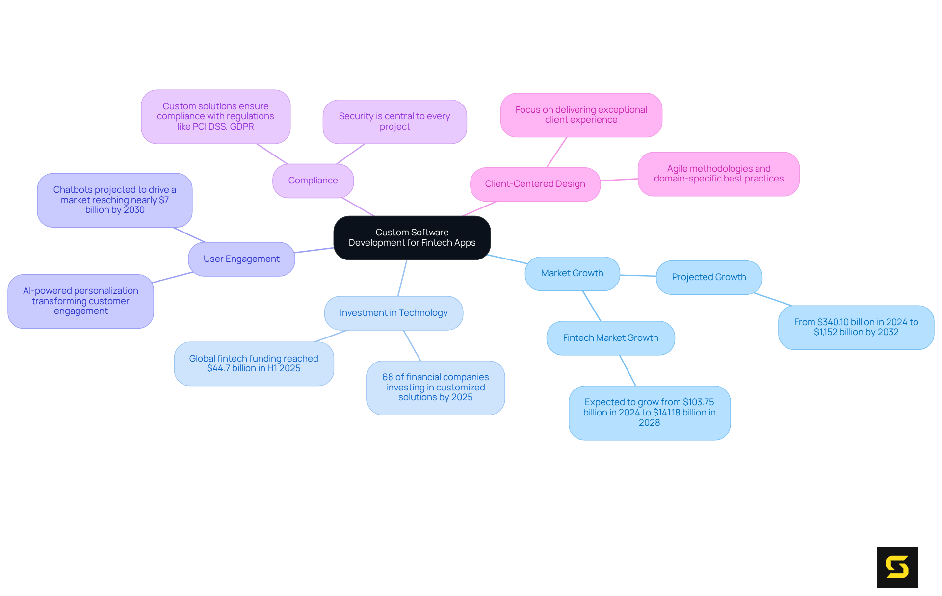The central node represents the main focus on fintech apps, and the branches show important areas of interest, helping you understand how they connect and contribute to the overall strategy.