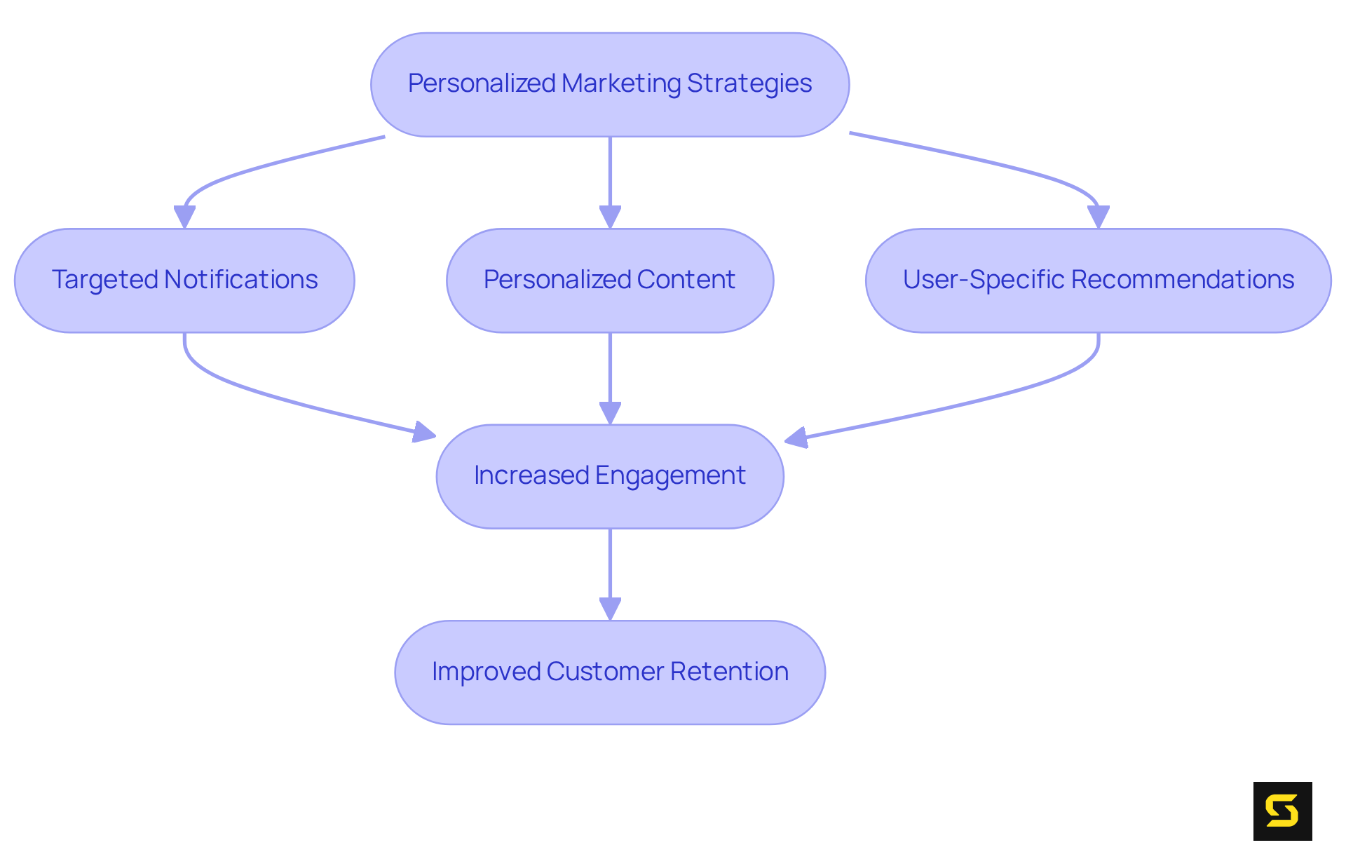 This flowchart illustrates how each personalized feature contributes to enhancing user engagement. Start with the strategies, follow the arrows to see how they lead to better engagement, and ultimately to improved retention.