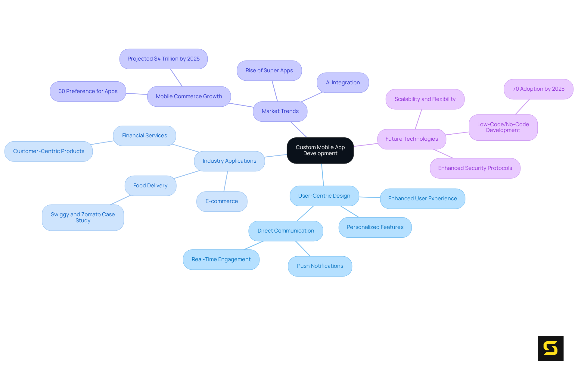 The center represents the main theme of custom mobile app development. Each branch highlights a key area related to this theme, allowing you to explore how they all connect and contribute to the overall strategy.